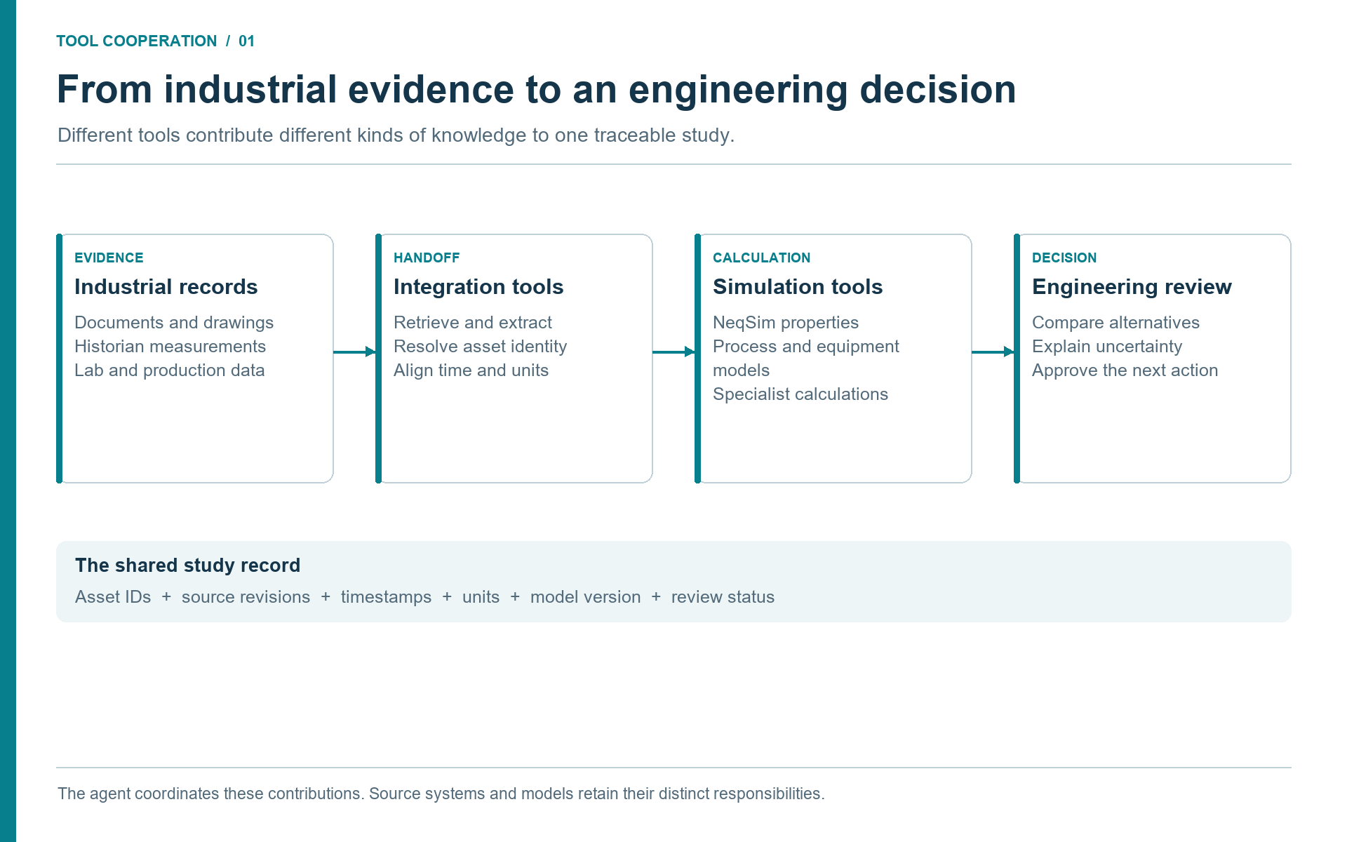 Figure 1.2. Four cooperating stages carry industrial records through integration and simulation to engineering review.