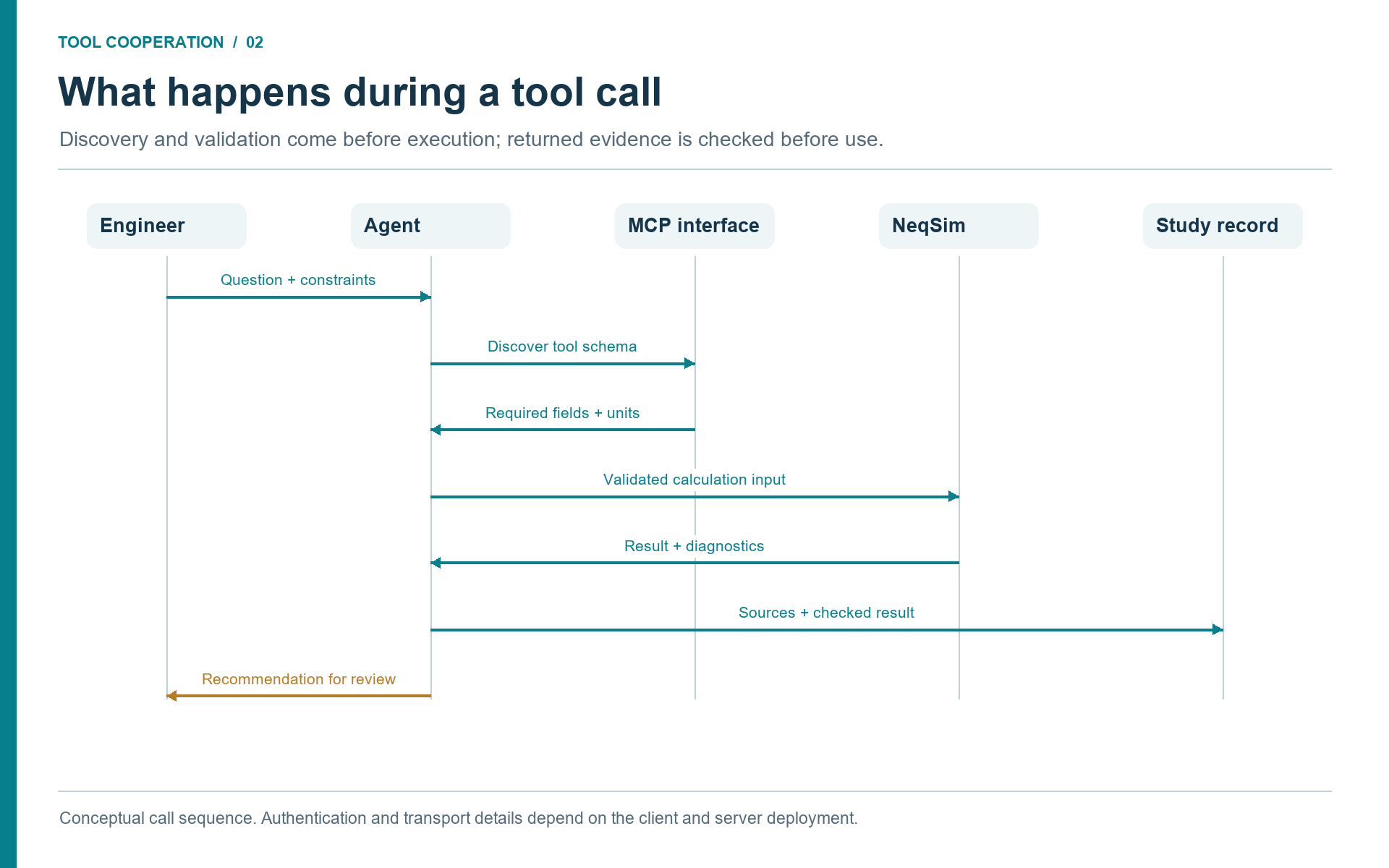 Figure 2.1. A tool session moves from the engineering question through schema discovery and calculation to retained evidence and review.