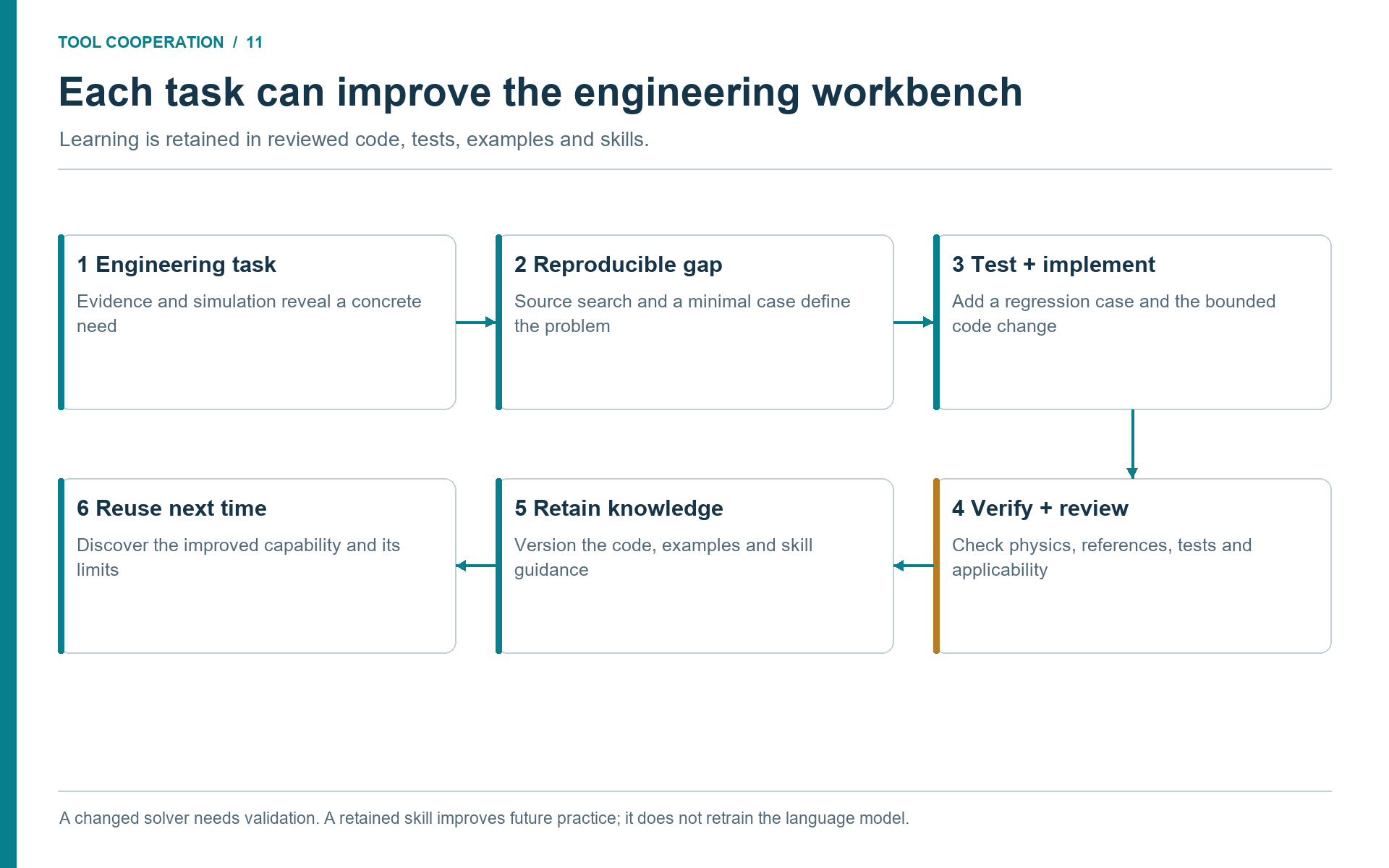 Figure 3.2. Tasks can produce reusable improvements to NeqSim code, regression tests, examples and agent skills.