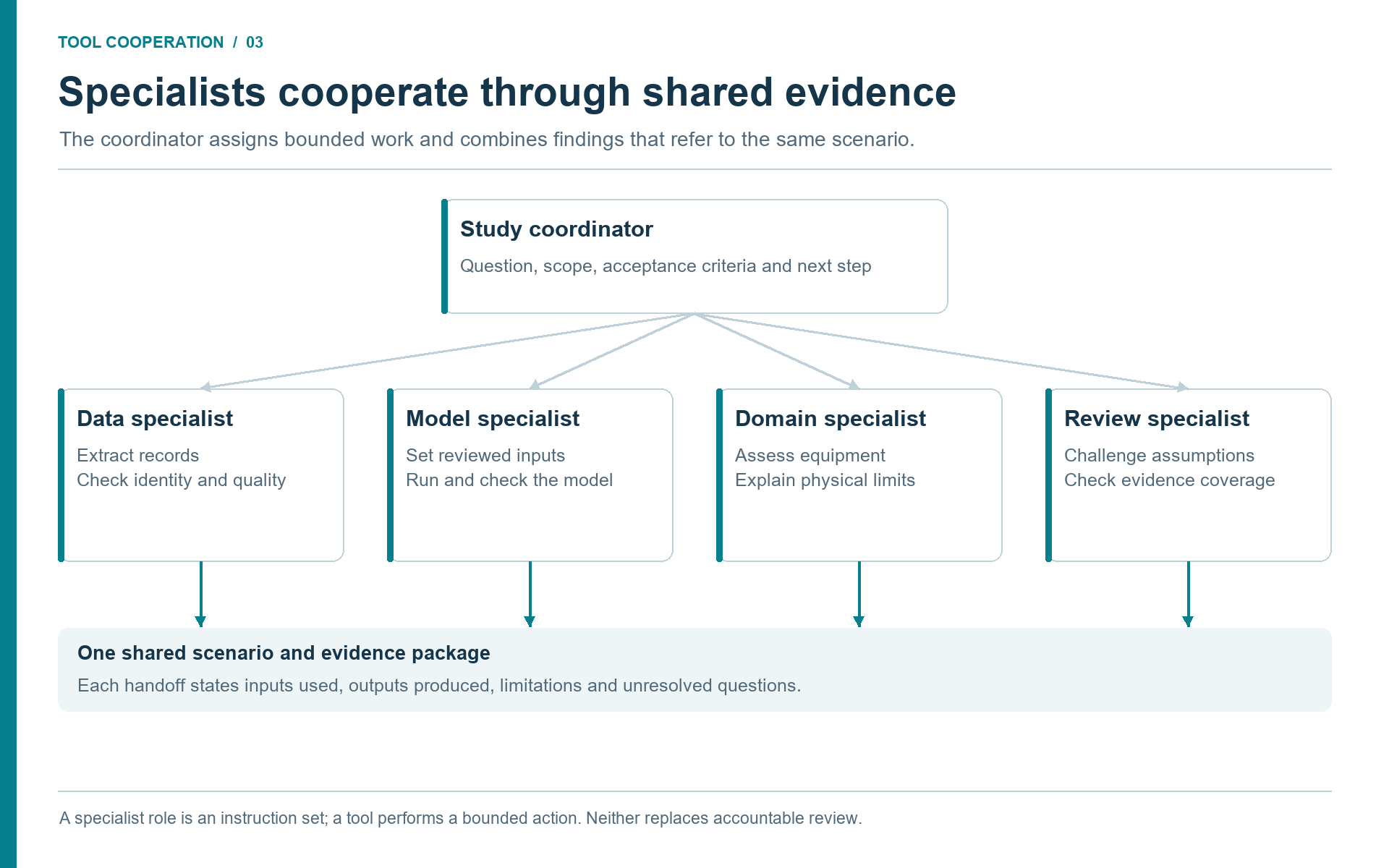 Figure 3.1. A study coordinator combines data, model, domain and review specialists through shared scenario evidence.