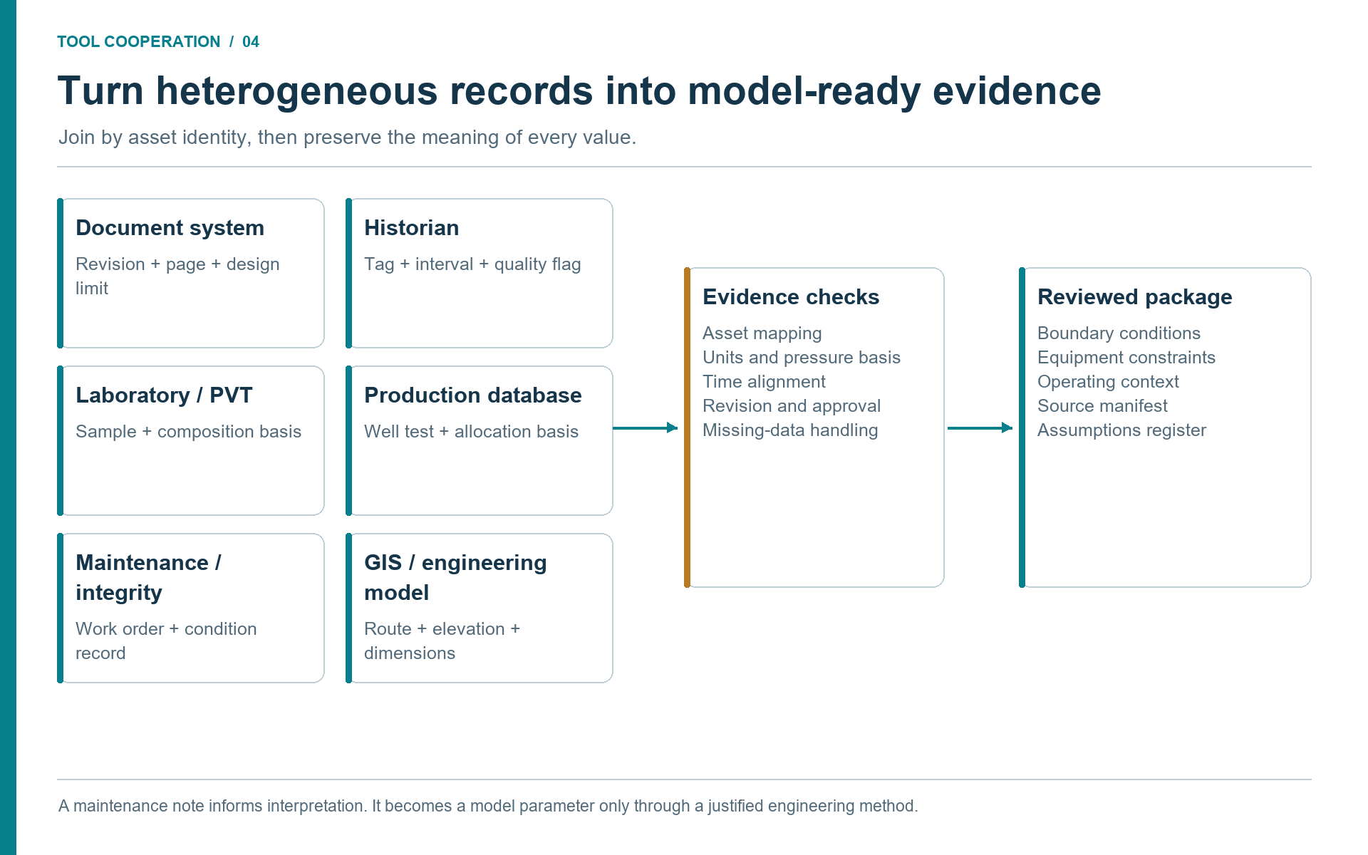Figure 4.1. Different industrial source records pass through identity, unit, time and quality checks before becoming reviewed model inputs or context.