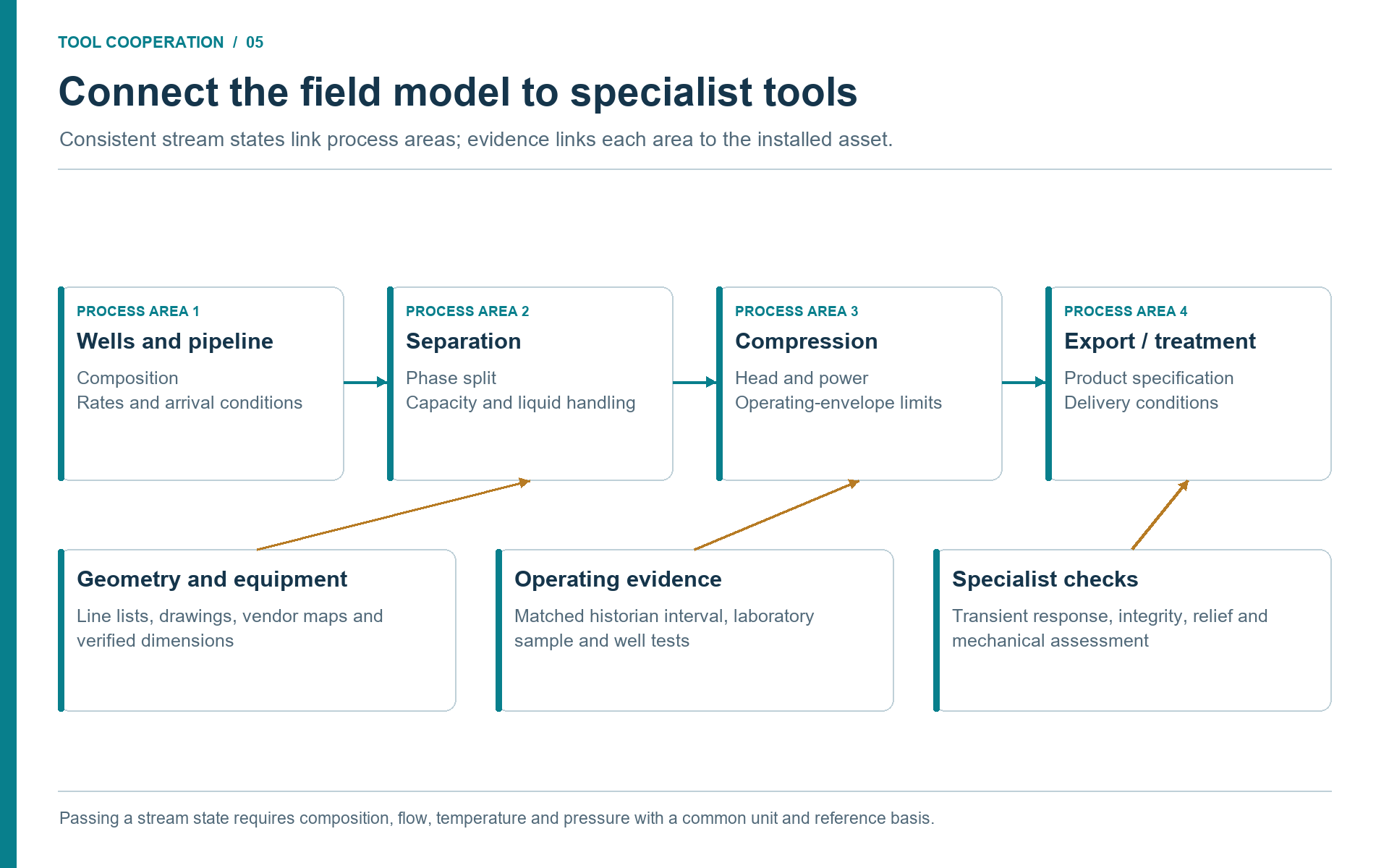 Figure 5.1. A modular process model links wells, separation, compression and export with operating evidence and specialist tools.