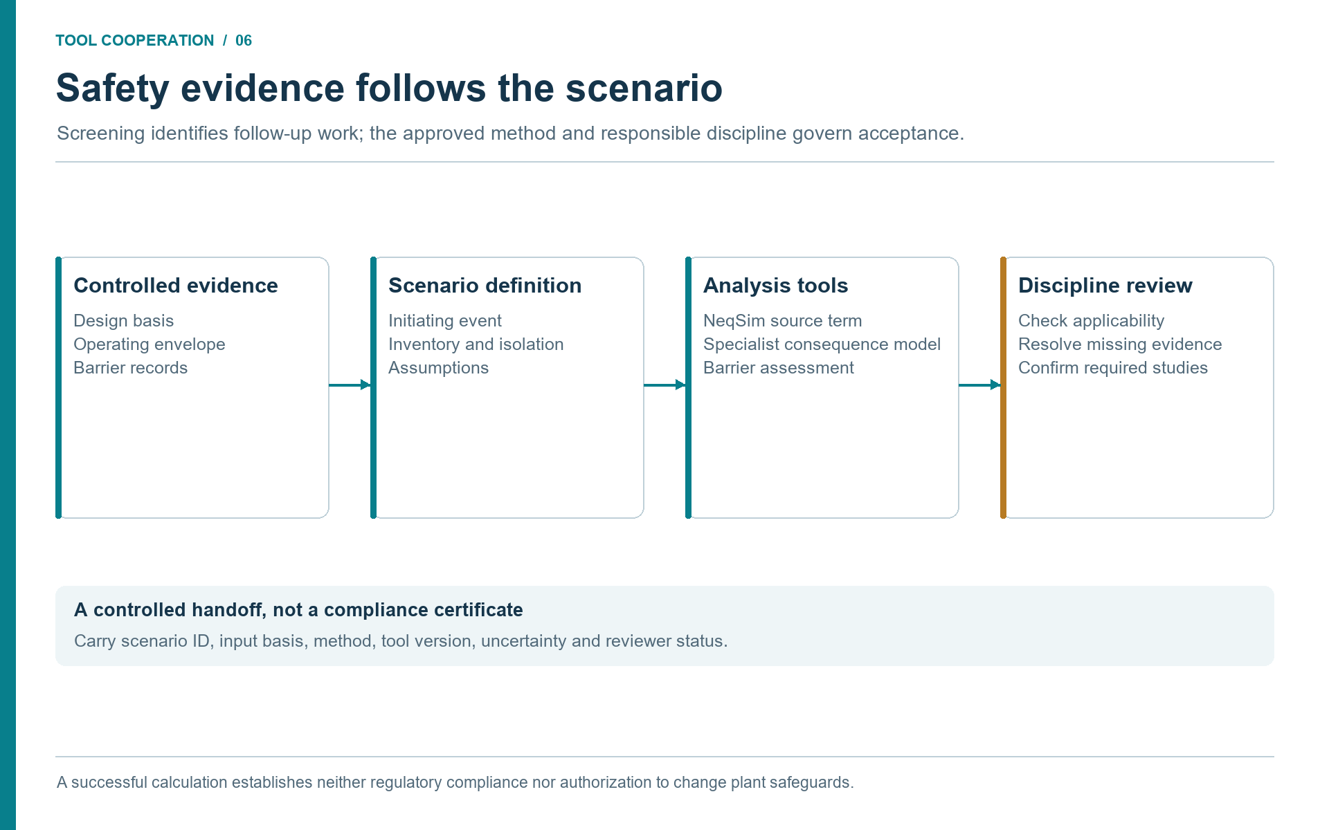 Figure 6.1. Safety work carries controlled evidence into scenario definition, applicable analysis tools and discipline review.