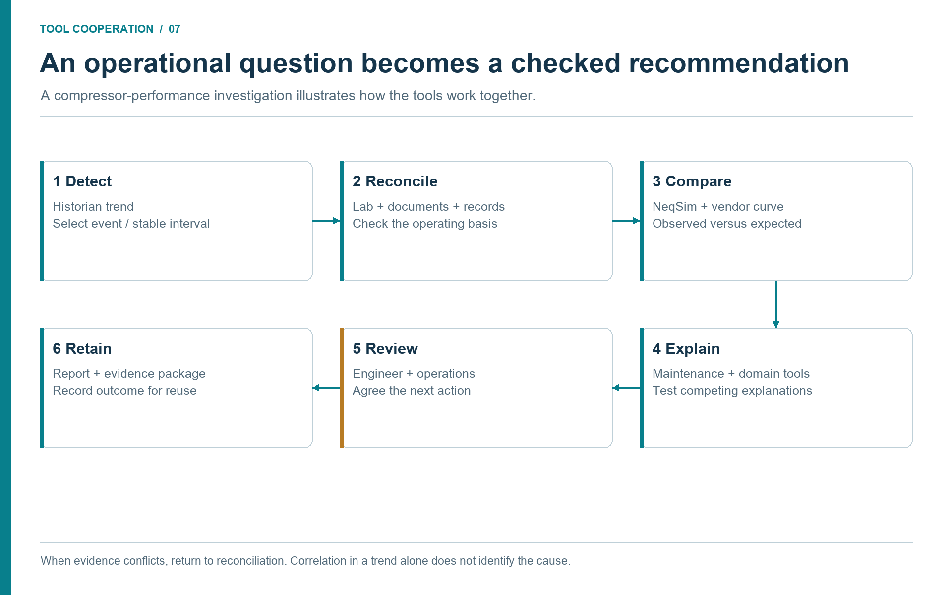Figure 7.1. An operational investigation combines detection, reconciliation, simulation, diagnosis, review and retained outcomes.