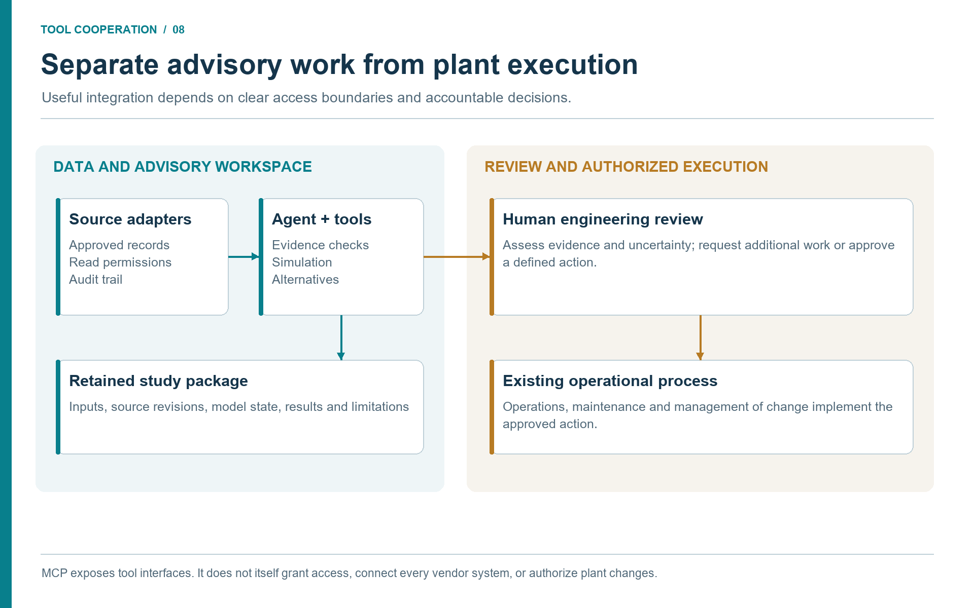 Figure 8.1. The advisory workspace produces a retained study package for human review and the organization's authorized execution process.