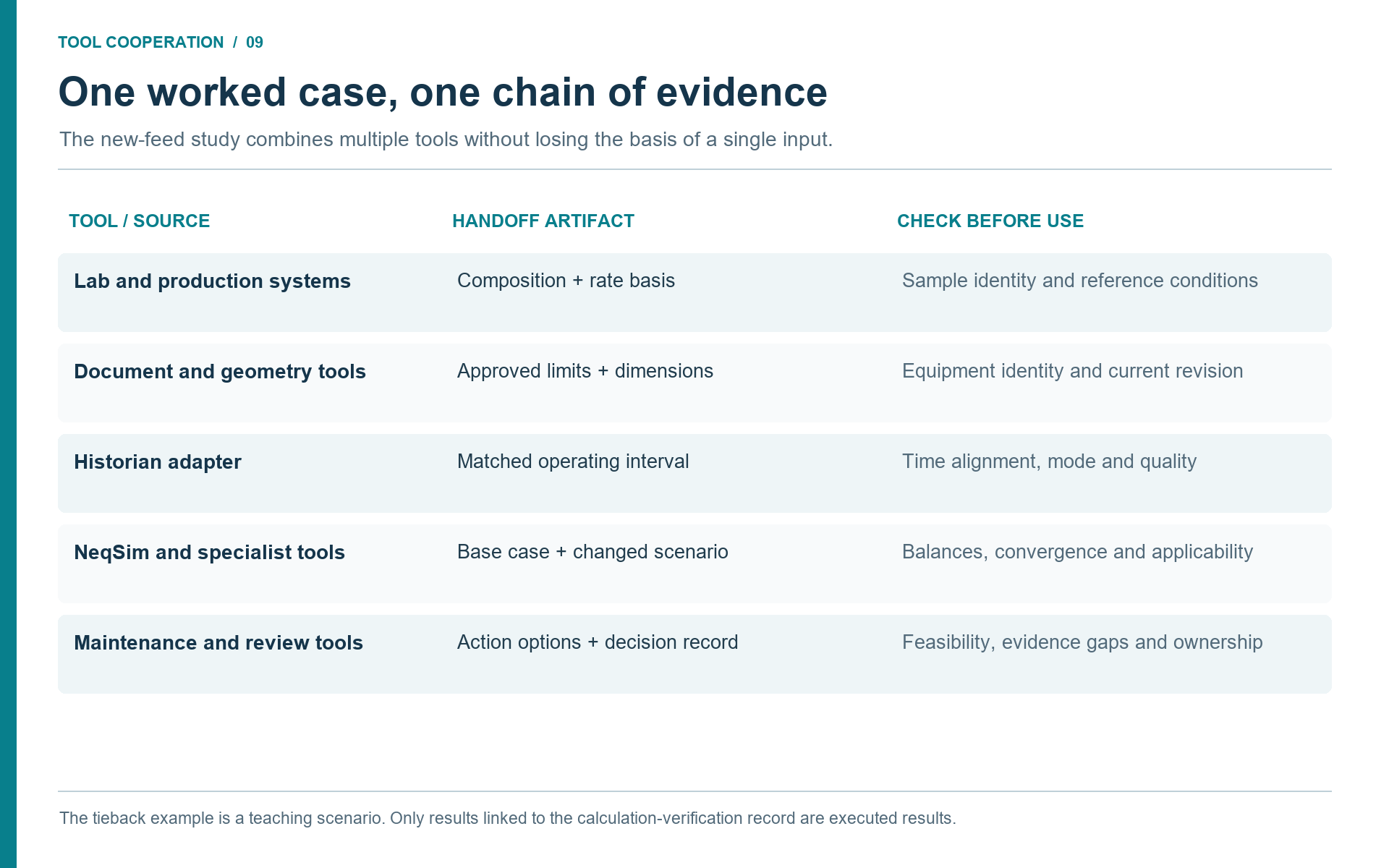 Figure 9.1. The worked study preserves each tool's source record, handoff artifact and acceptance check.