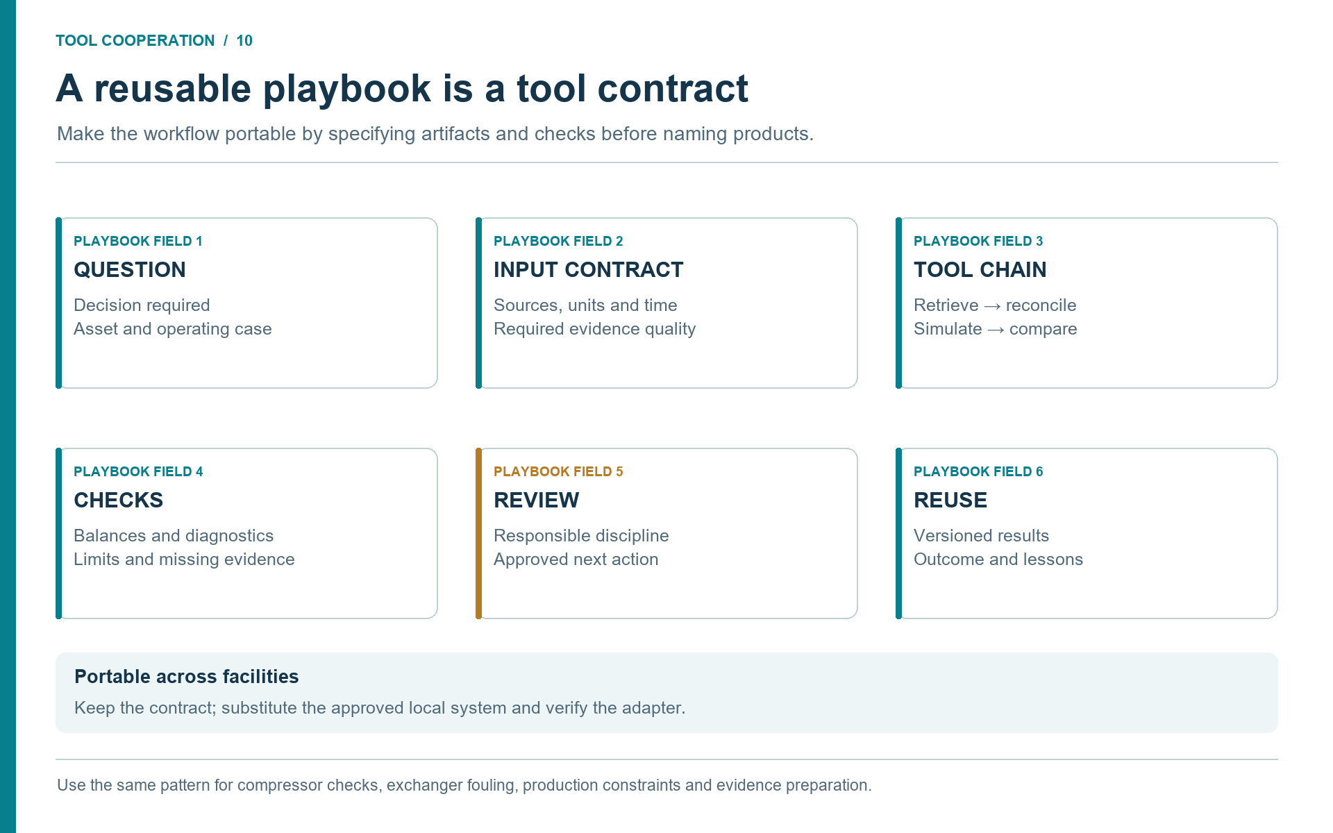 Figure 10.1. A portable playbook defines the question, input contract, tool chain, checks, review and retained knowledge.