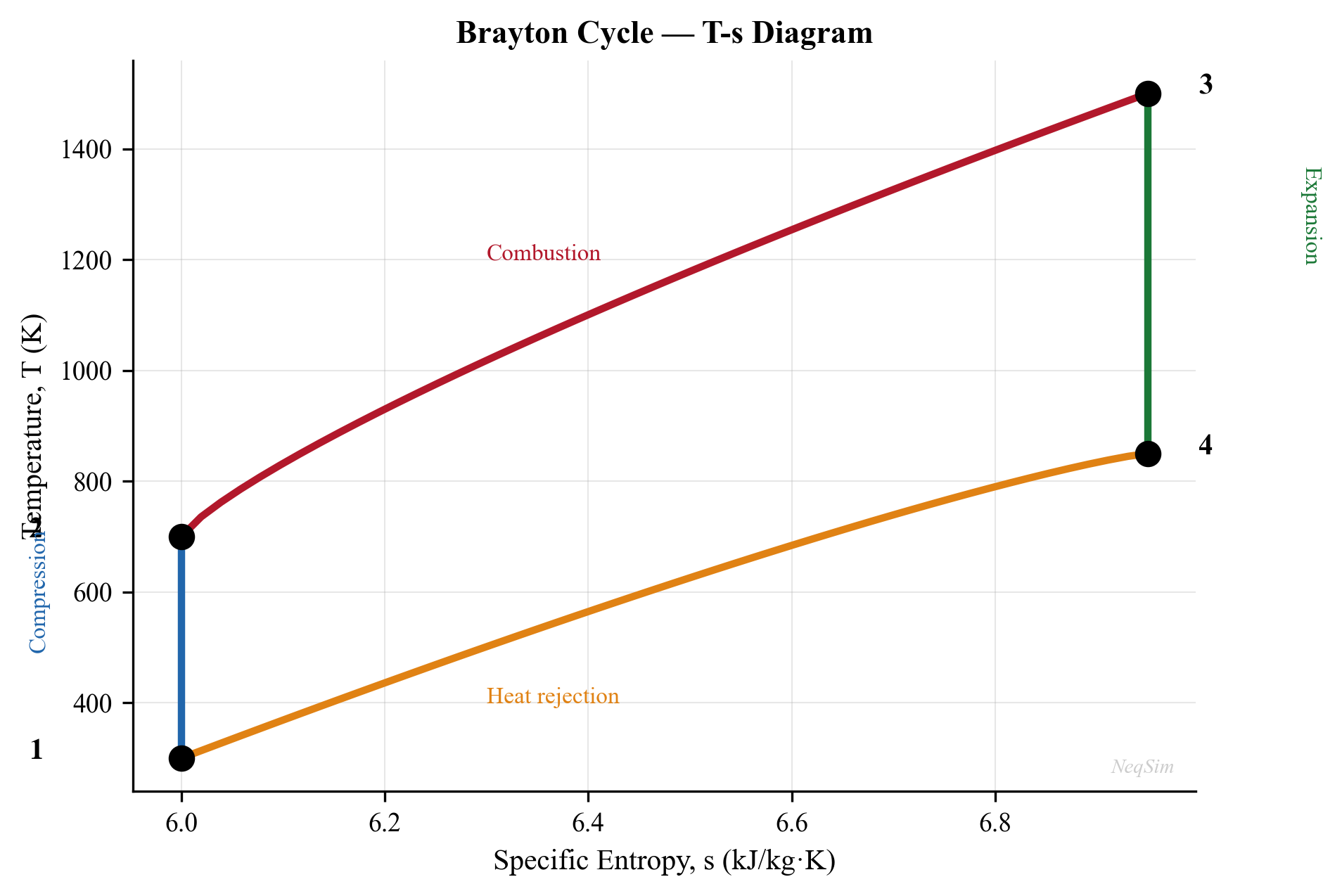 Brayton cycle T-s diagram showing ideal (1-2s-3-4s) and real (1-2-3-4) processes