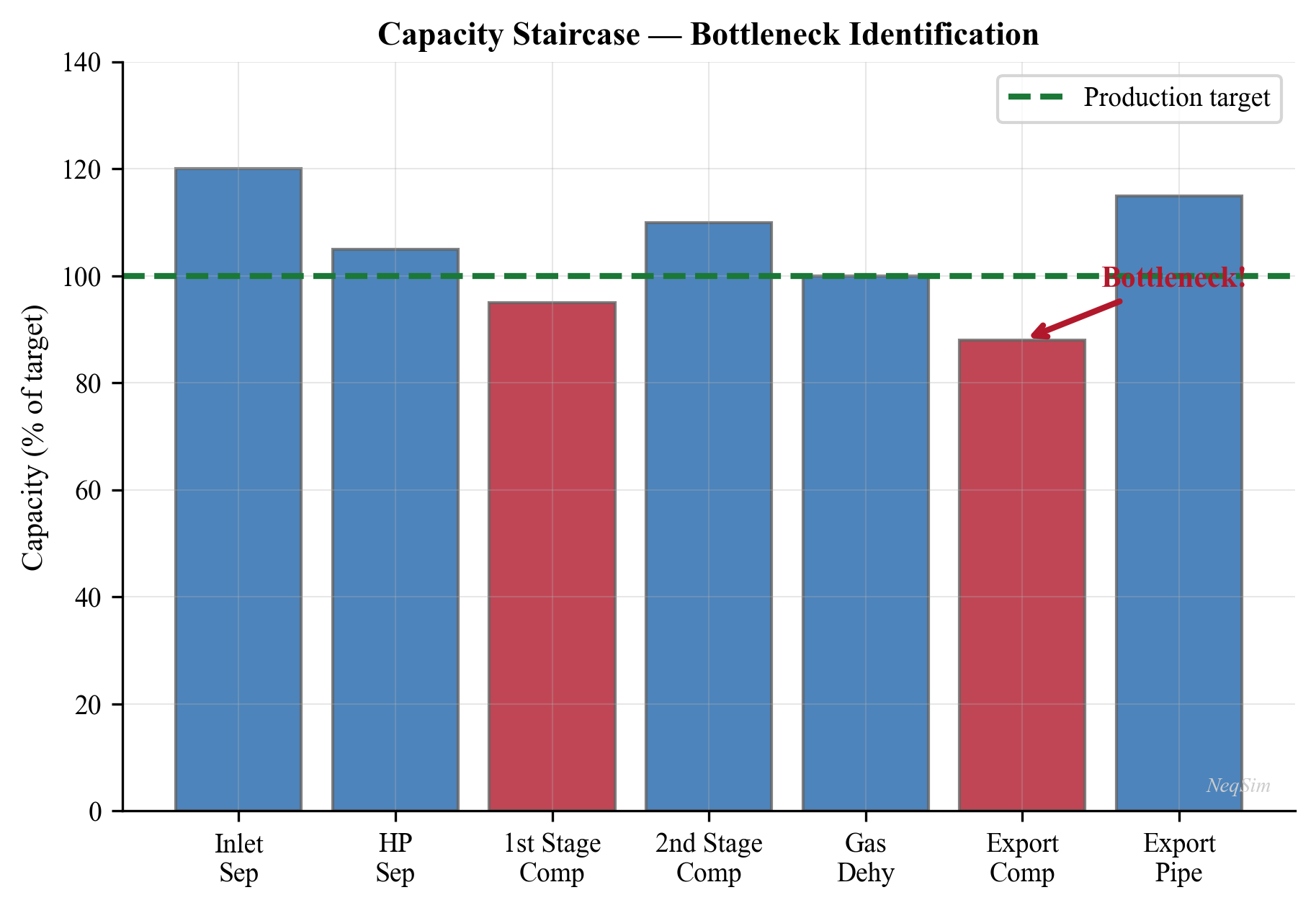 Capacity staircase showing sequential bottleneck removal