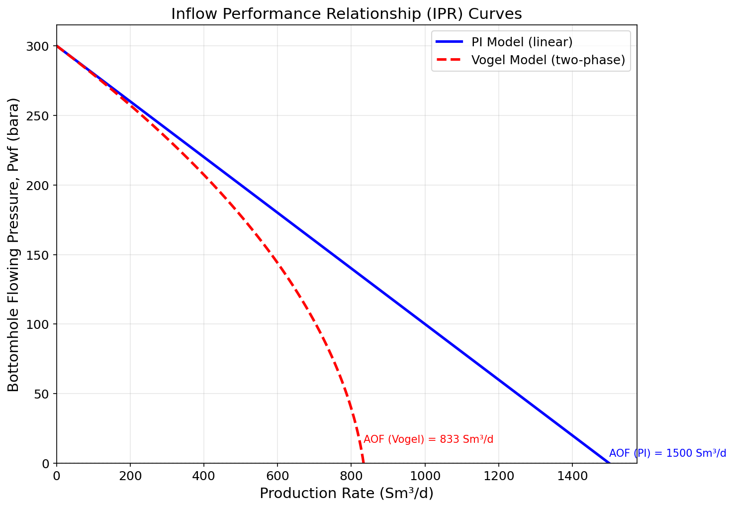 Figure 4.1: Fig01 Ipr Curves