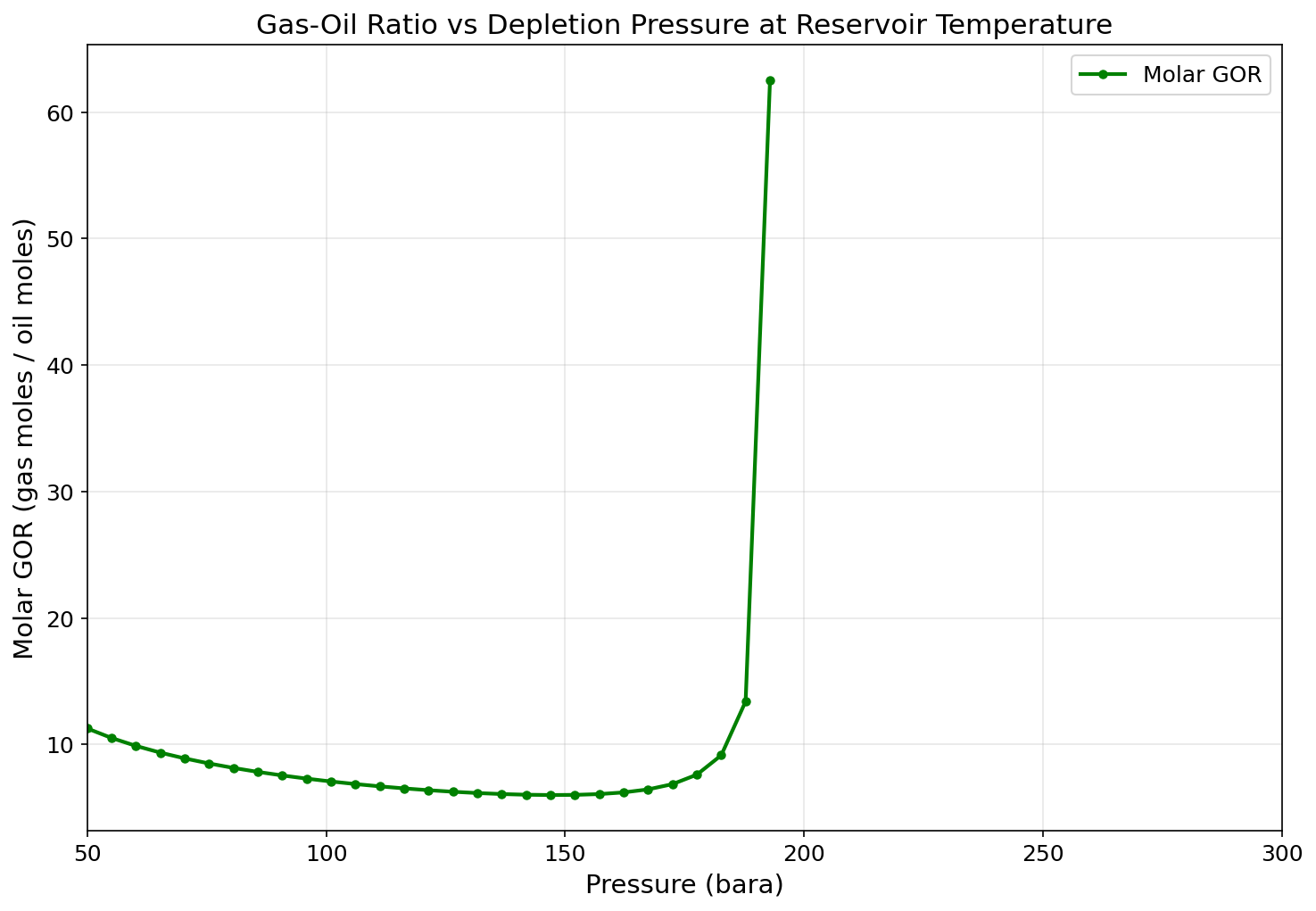 Figure 4.2: Fig02 Gor Vs Pressure