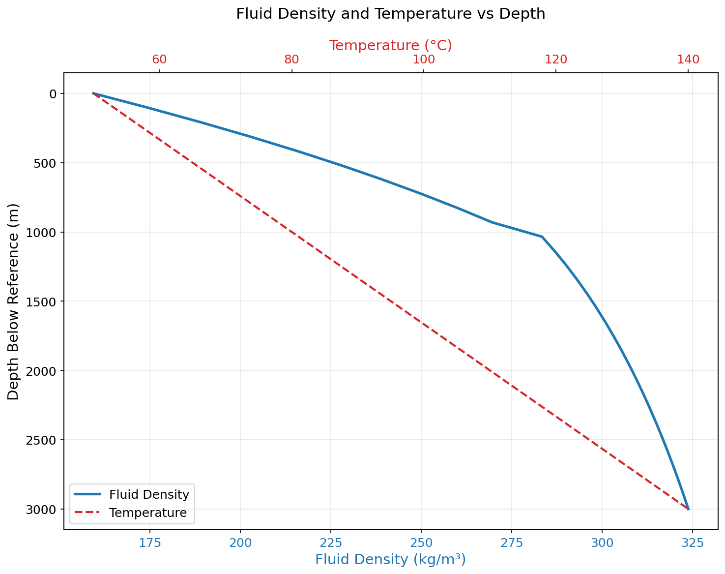 Figure 4.3: Fig03 Density Vs Depth