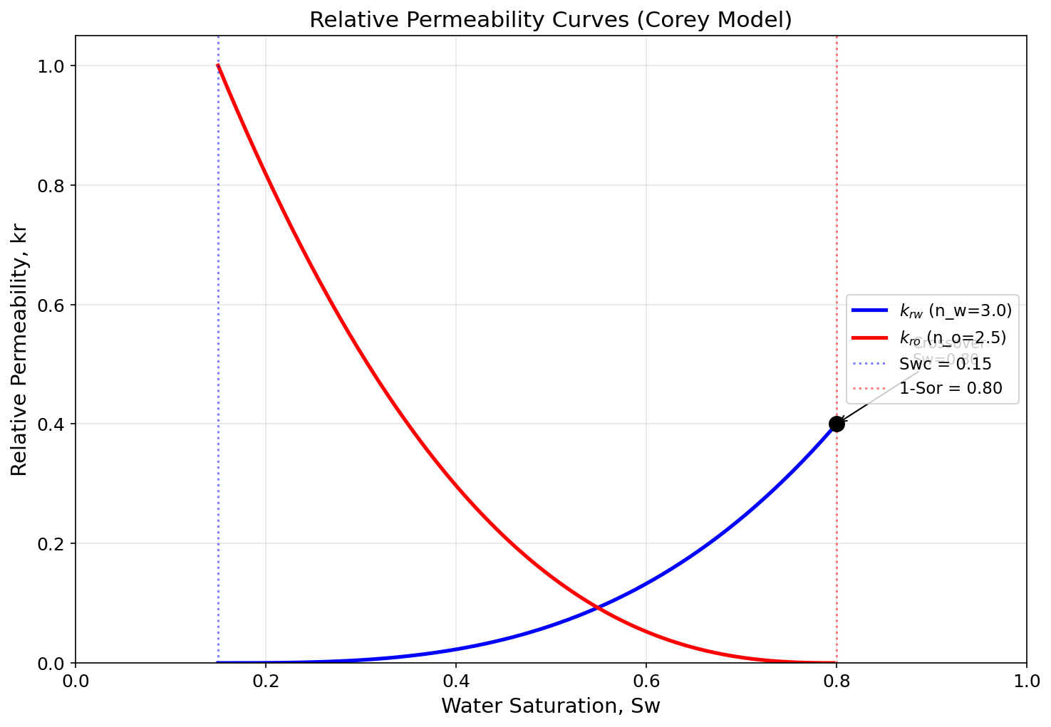 Figure 4.4: Fig04 Rel Perm Curves