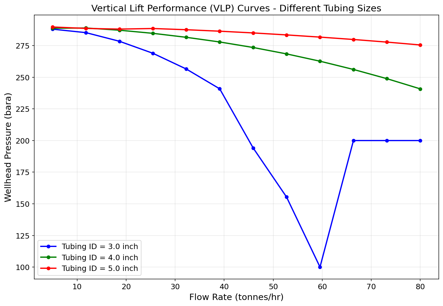 Figure 5.1: Fig01 Vlp Curves