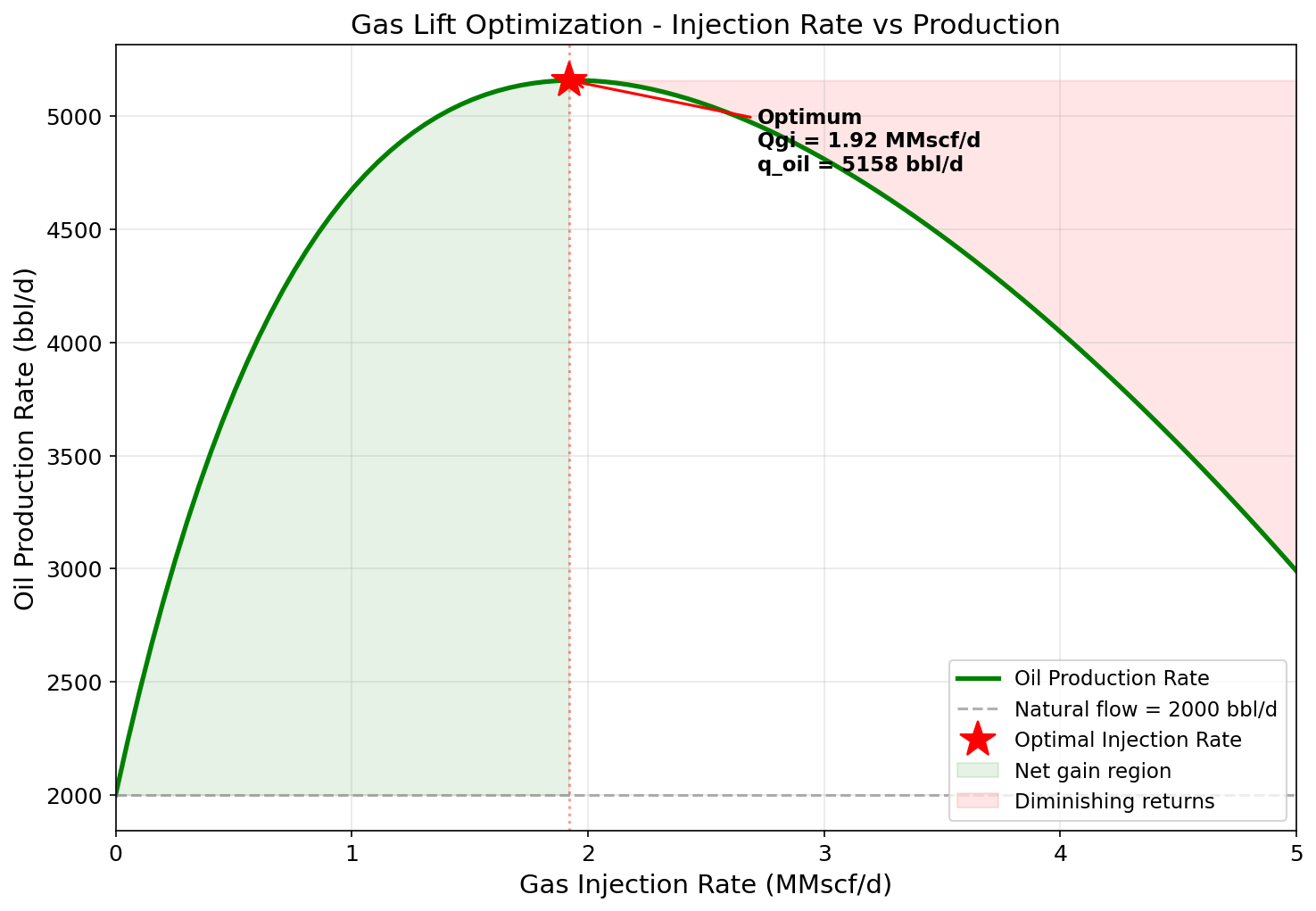 Figure 5.3: Fig03 Gas Lift Optimization