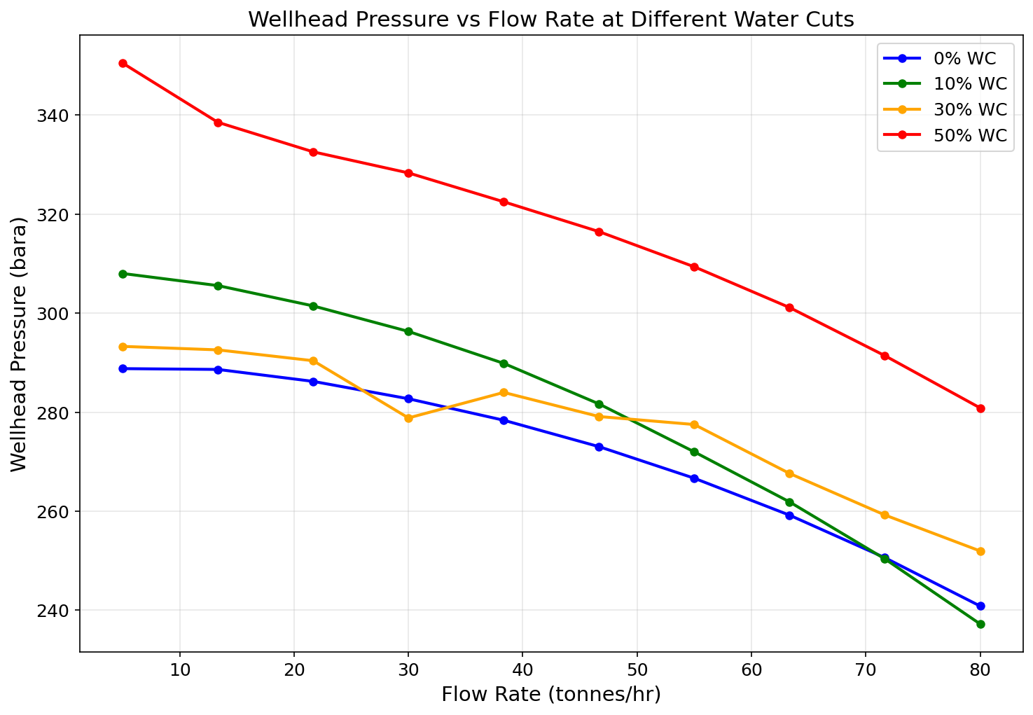 Figure 5.4: Fig04 Watercut Effect