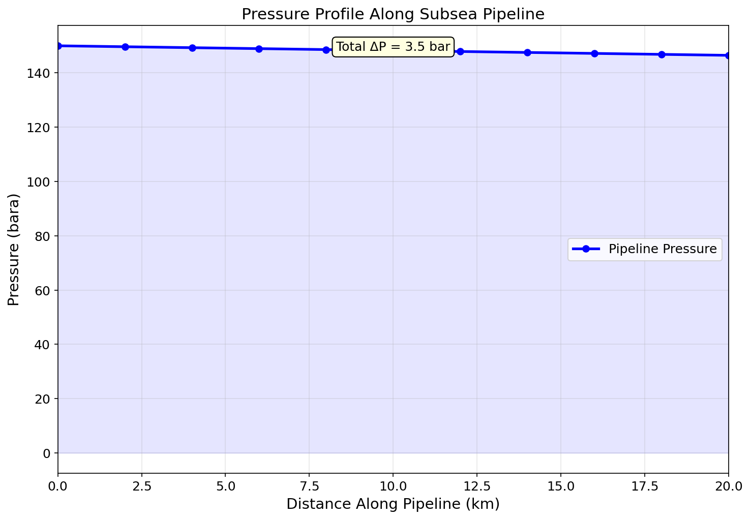 Figure 7.1: Fig01 Pressure Profile