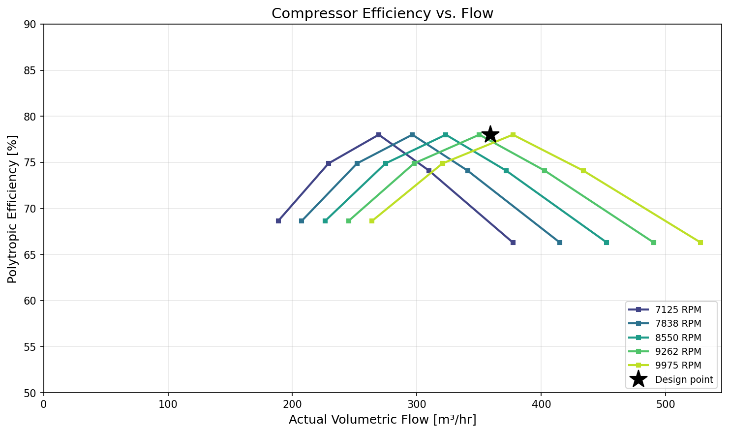 Figure 15.1: Efficiency Vs Flow