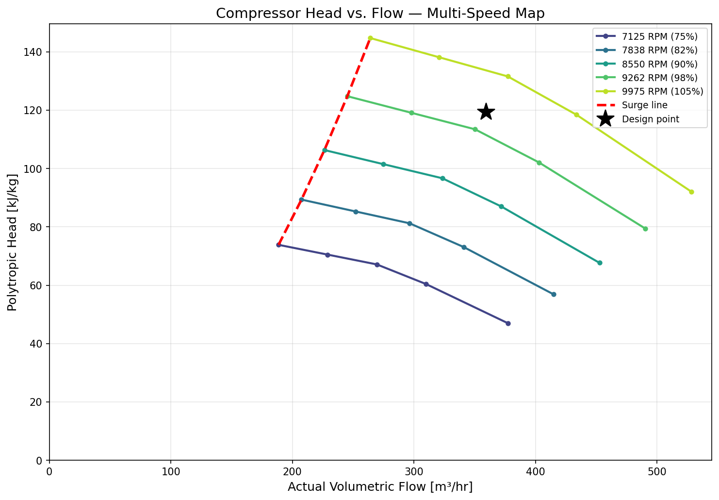 Figure 15.2: Head Vs Flow