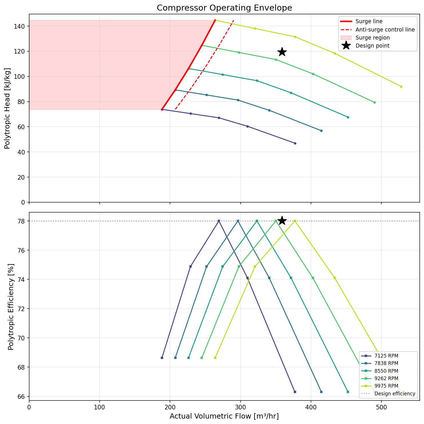 Figure 15.3: Operating Envelope