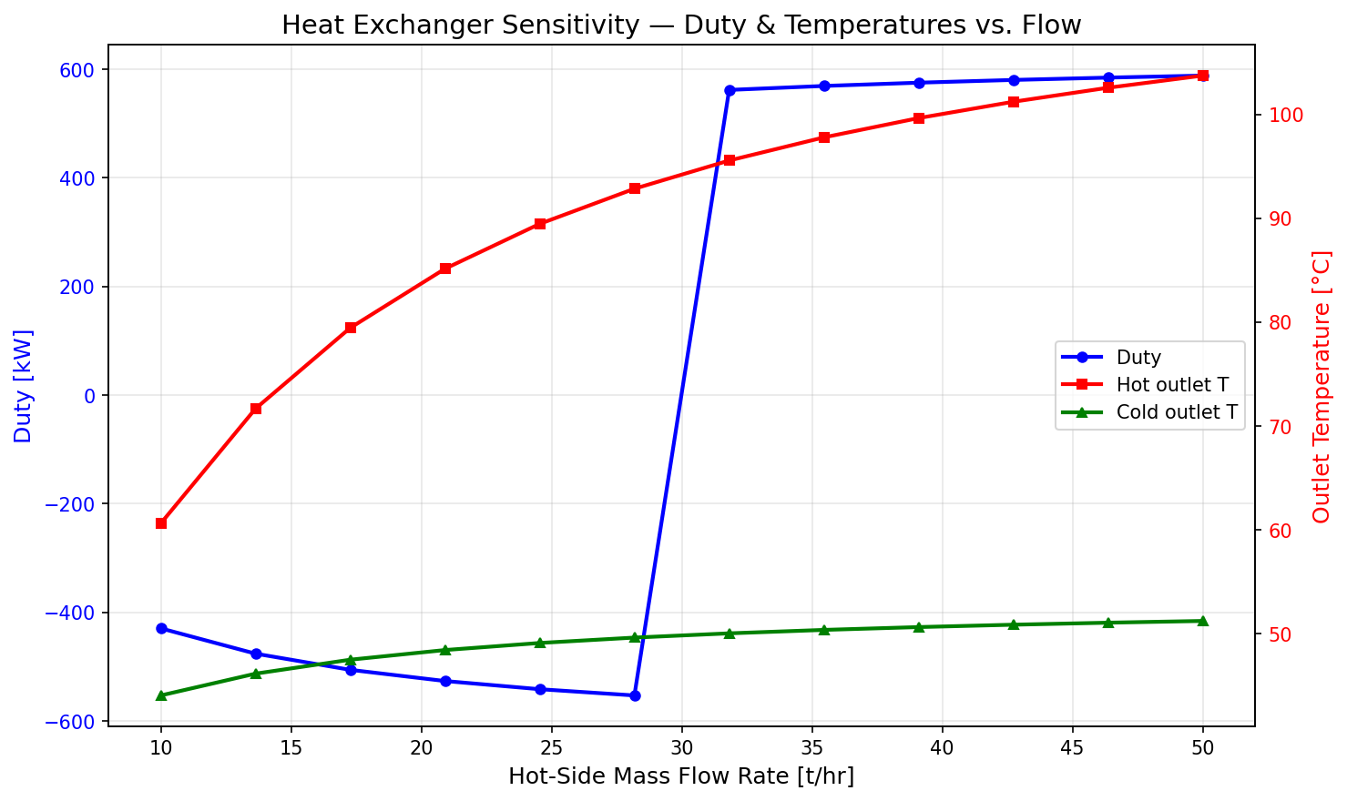 Figure 16.1: Duty Vs Flow