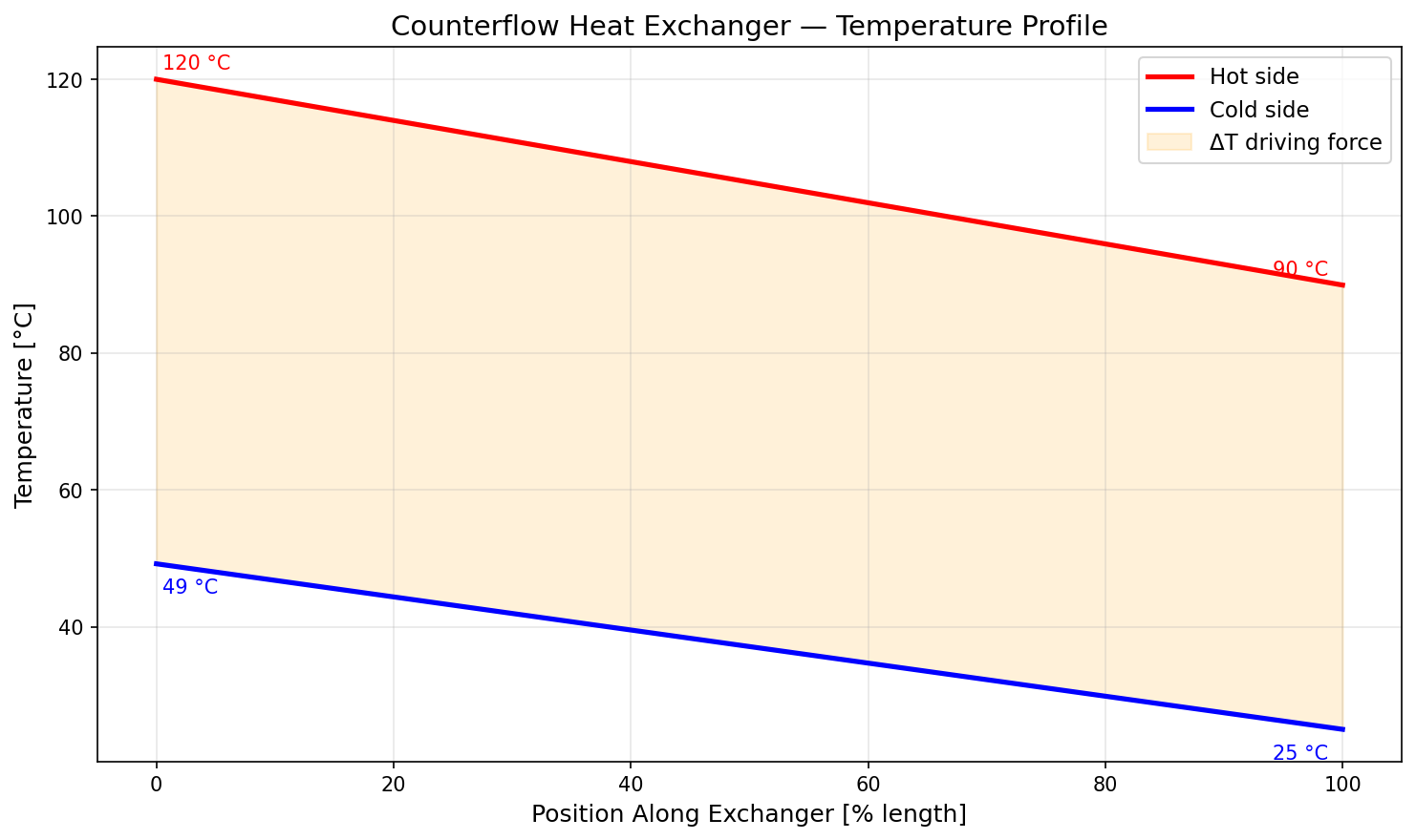 Figure 16.2: Temperature Profile