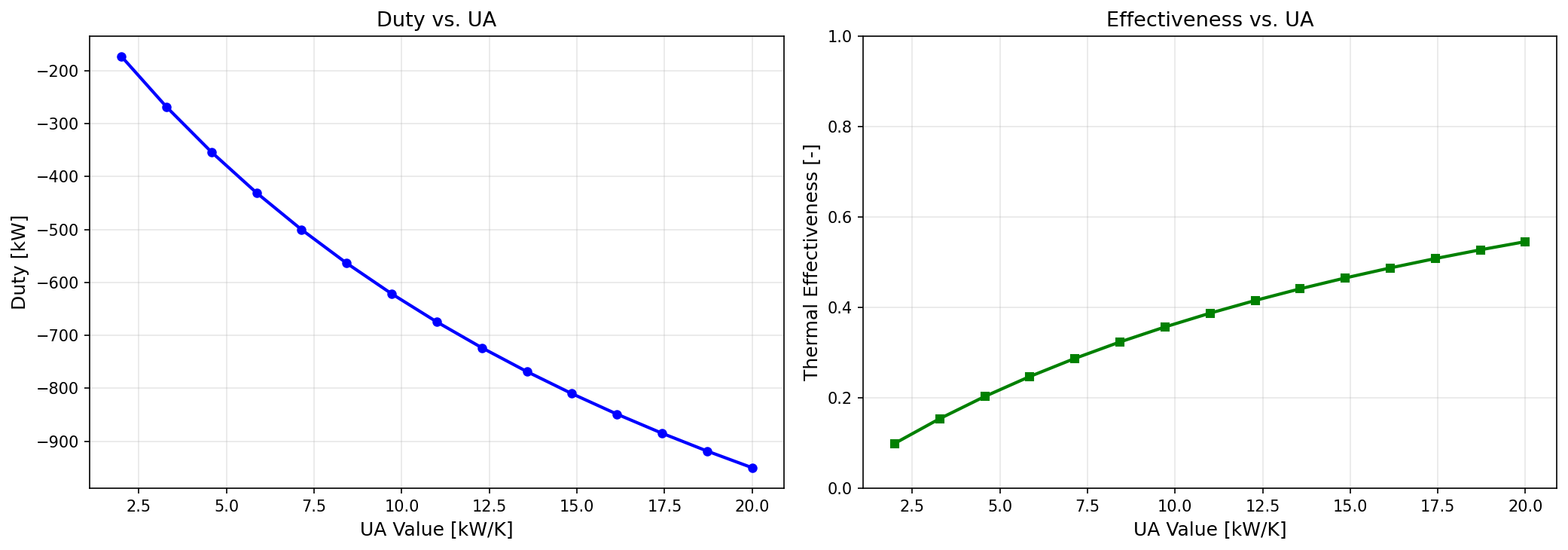 Figure 16.3: Ua Sizing