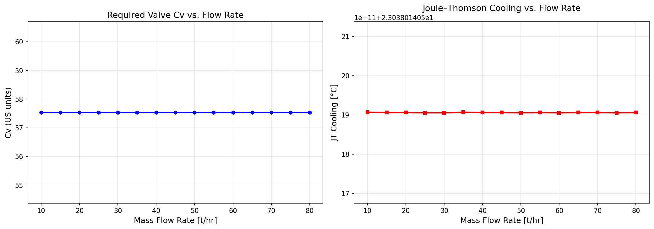 Figure 17.1: Cv And Jt Vs Flow
