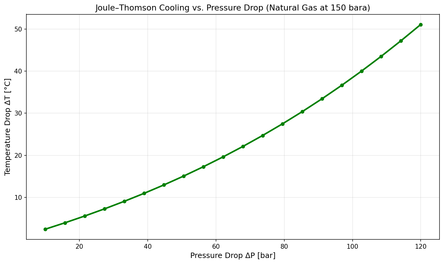Figure 17.2: Jt Cooling Vs Dp