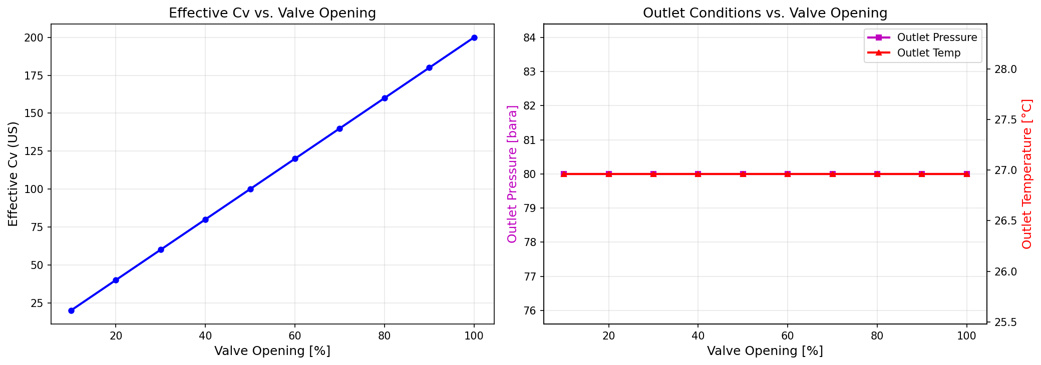 Figure 17.4: Valve Opening