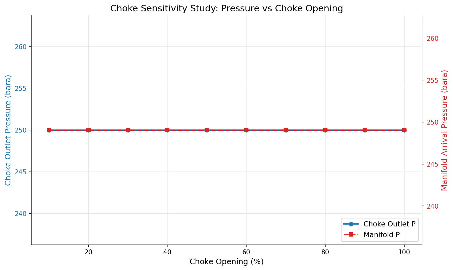 Figure 6.1: Ch15W Choke Sensitivity