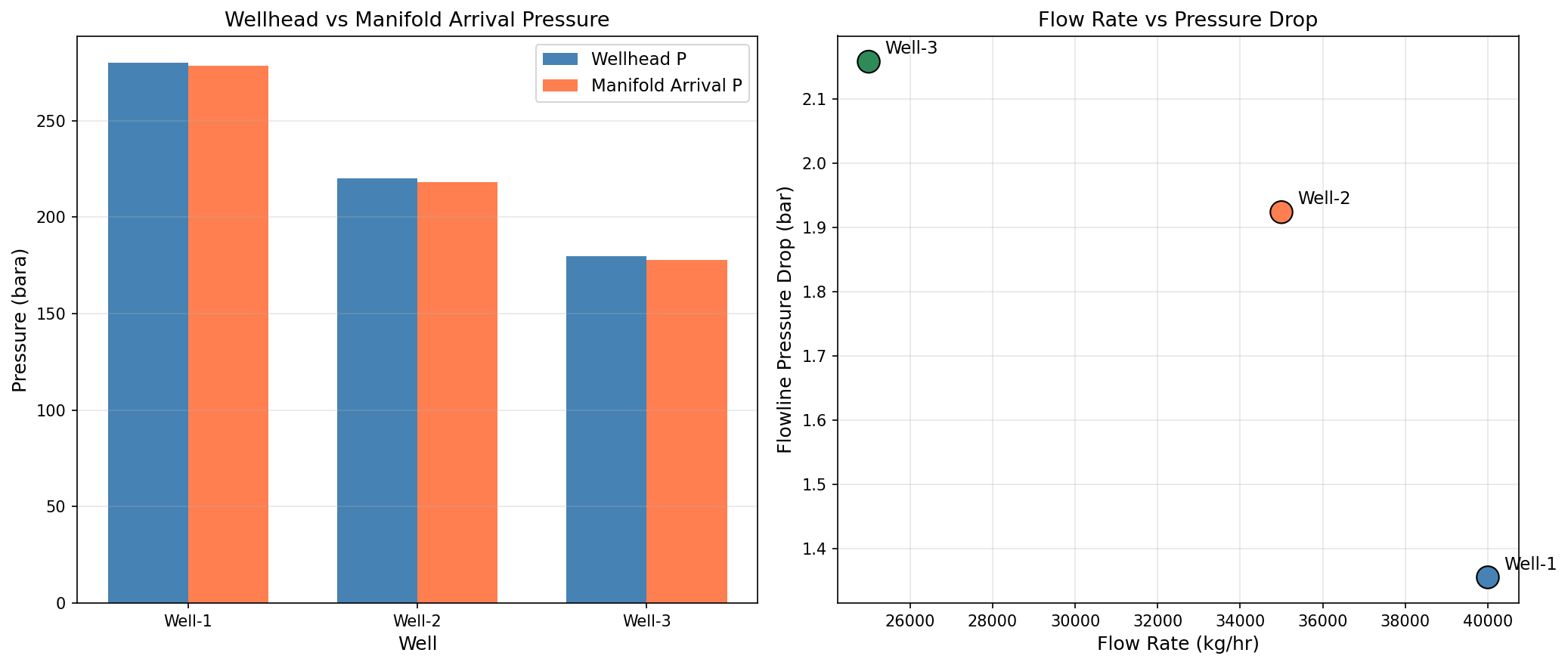 Figure 6.2: Ch15W Well Network Comparison