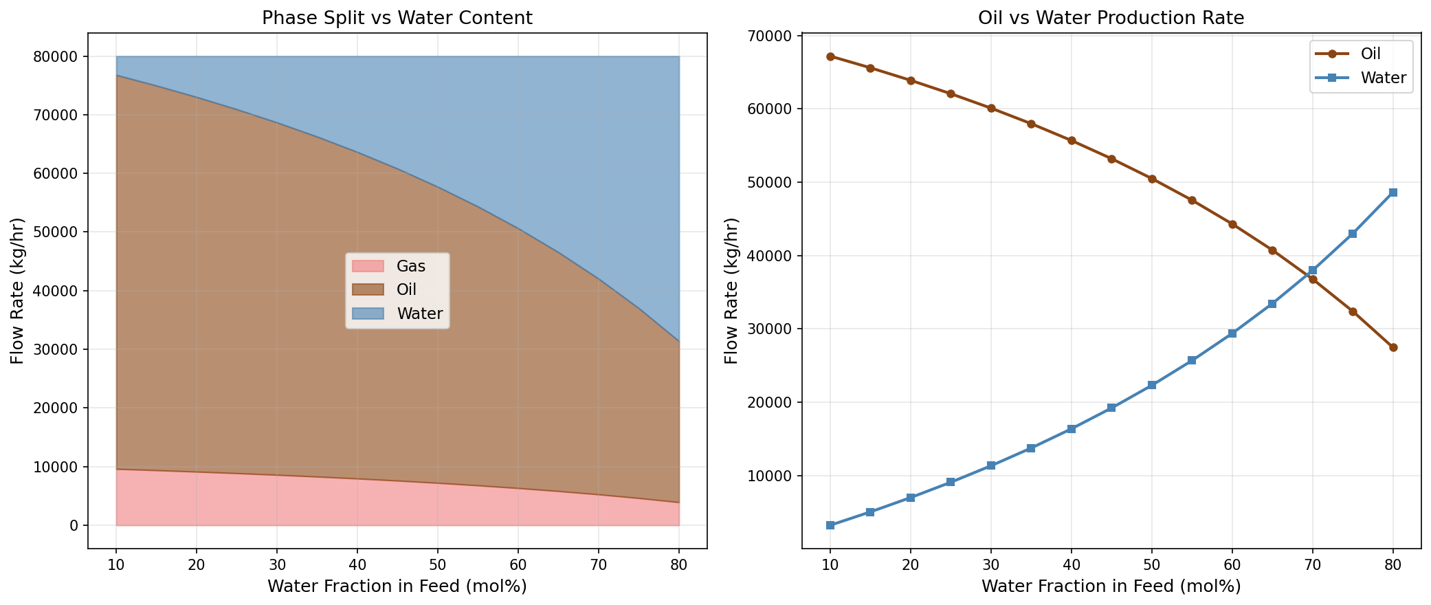 Figure 13.2: Watercut Sensitivity