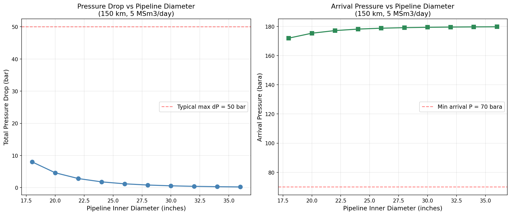 Figure 19.1: Diameter Sensitivity