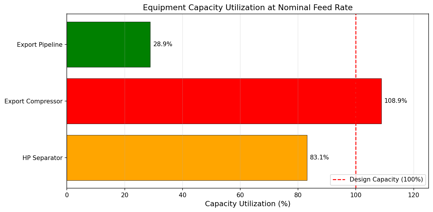 Figure 20.1: Utilization Bar Chart