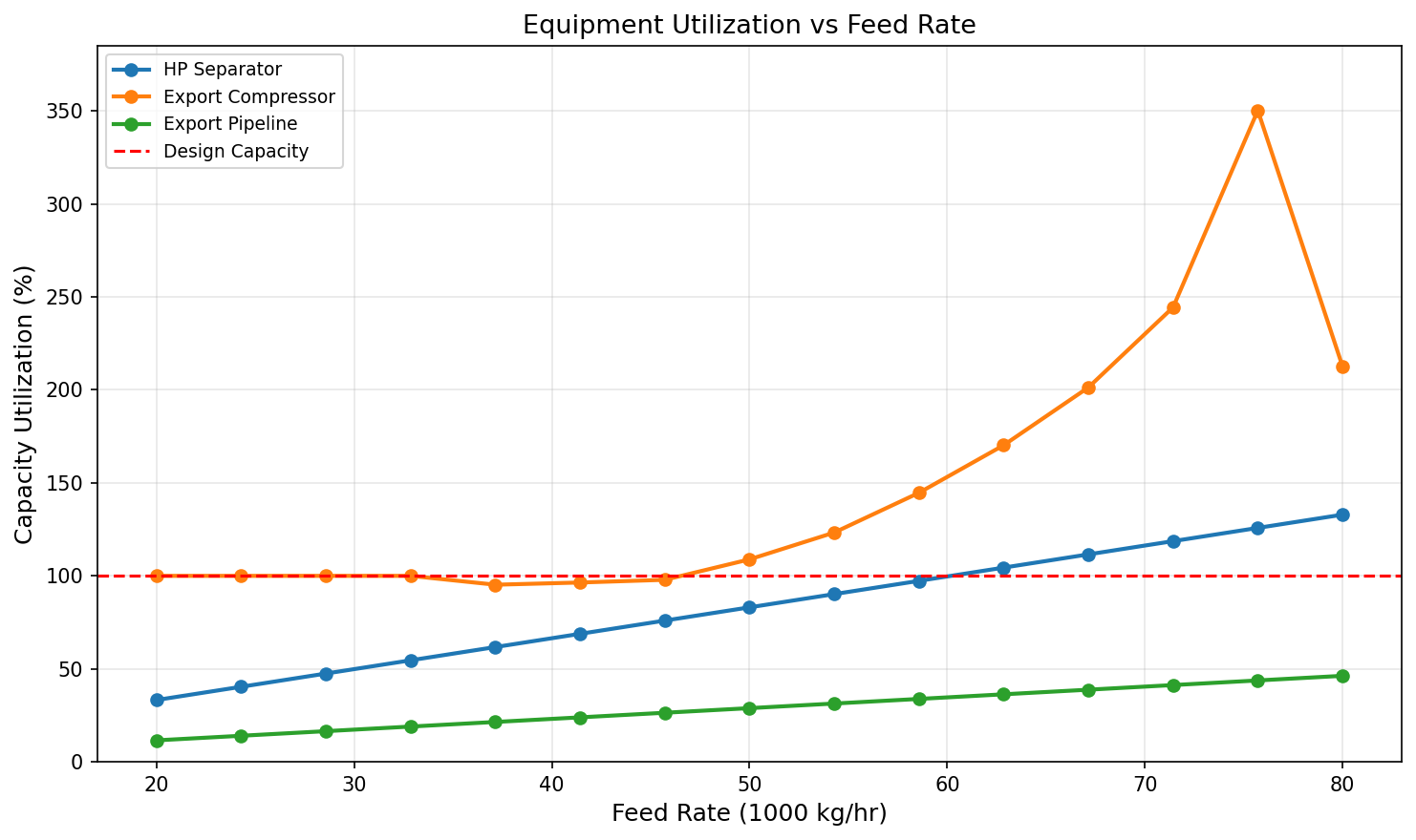 Figure 20.2: Utilization Vs Feed Rate