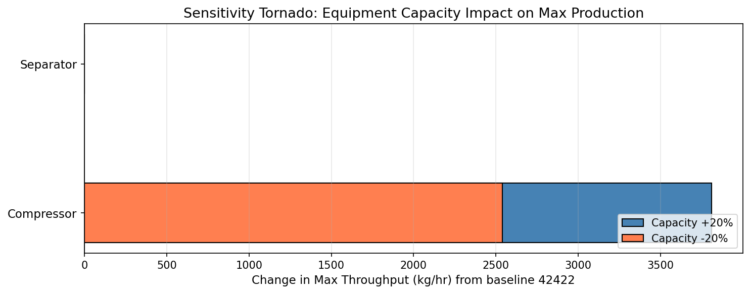 Figure 22.2: Sensitivity Tornado
