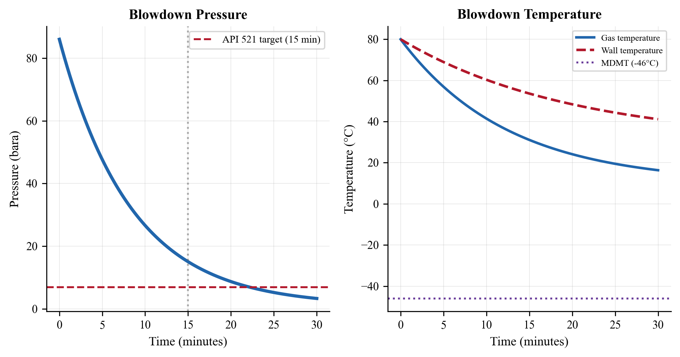 Pressure and temperature profiles during vessel blowdown