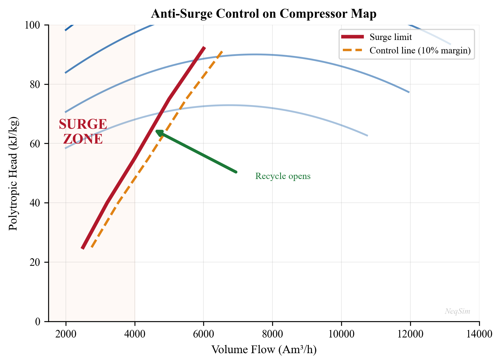 Compressor map showing operating point, surge line, and anti-surge control line