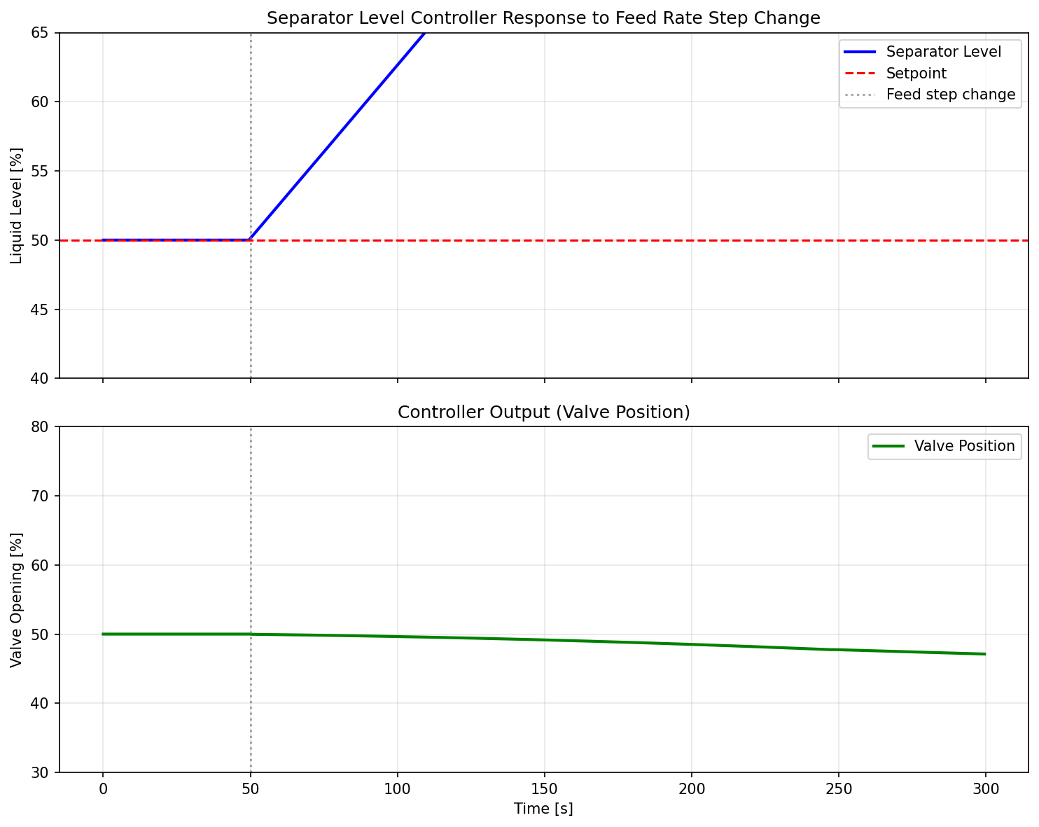 Figure 29.1: Level Controller Response