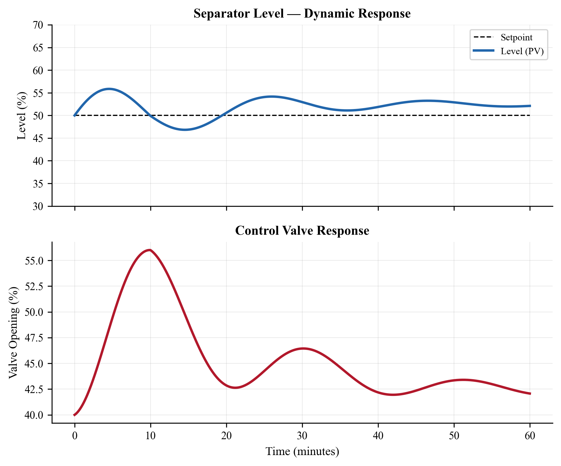 Dynamic response of separator level, pressure, and temperature to a feed rate disturbance