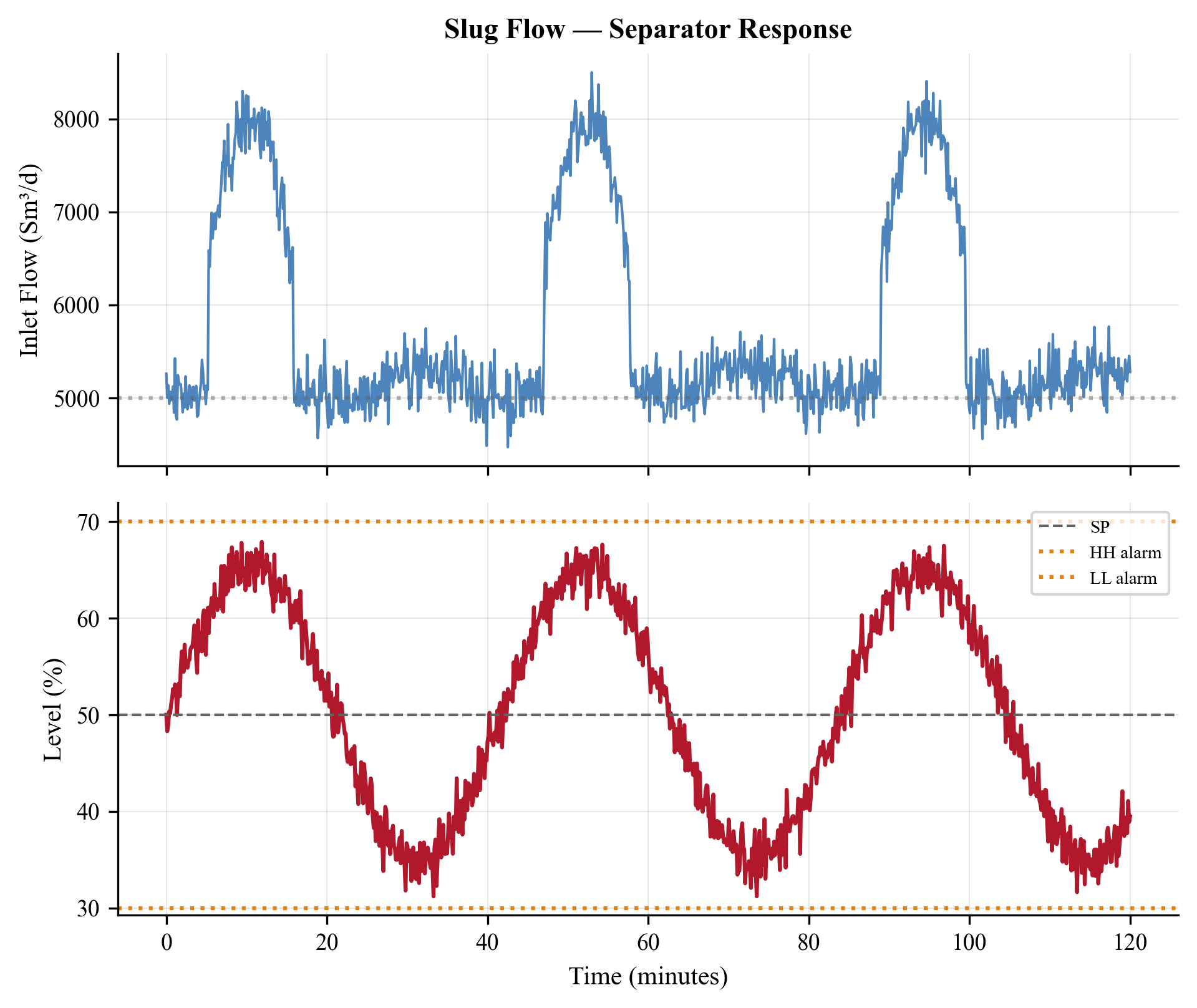 Separator level response during slug arrival with averaging level control