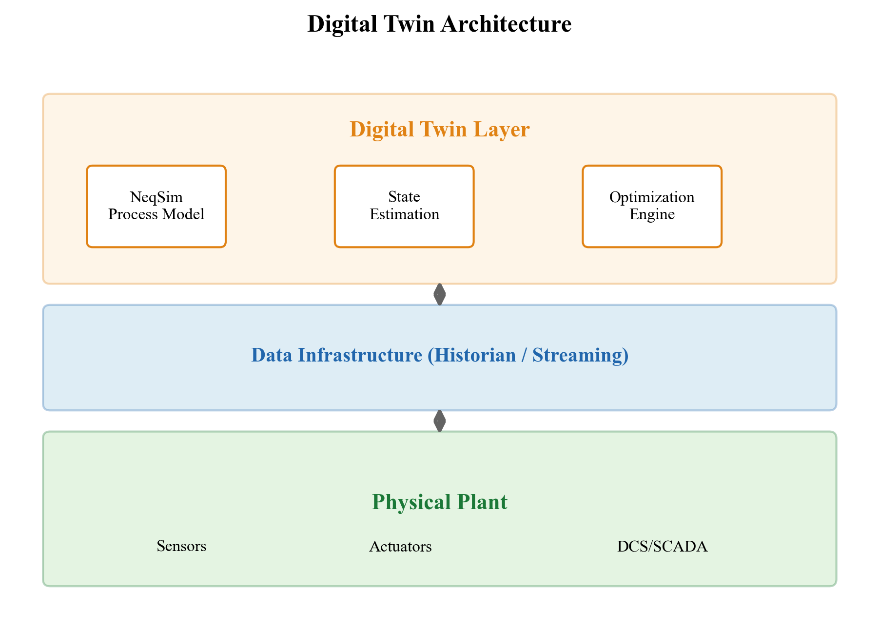 Digital twin architecture showing the three pillars and their interactions