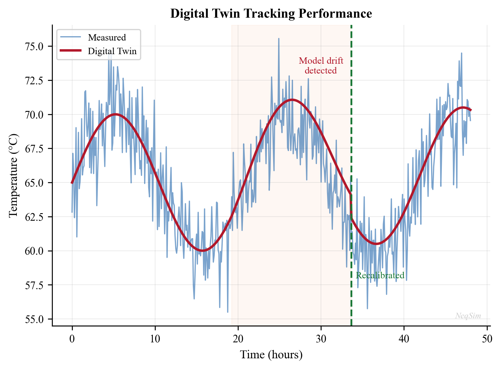 Digital twin tracking showing feed rate, temperature, and compressor power over a 24-hour period
