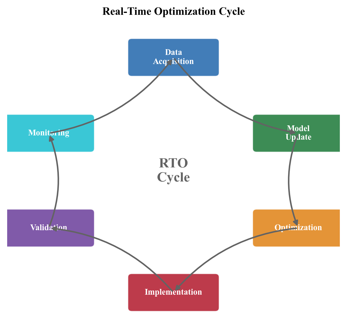 RTO cycle showing the sequential steps from data collection to implementation