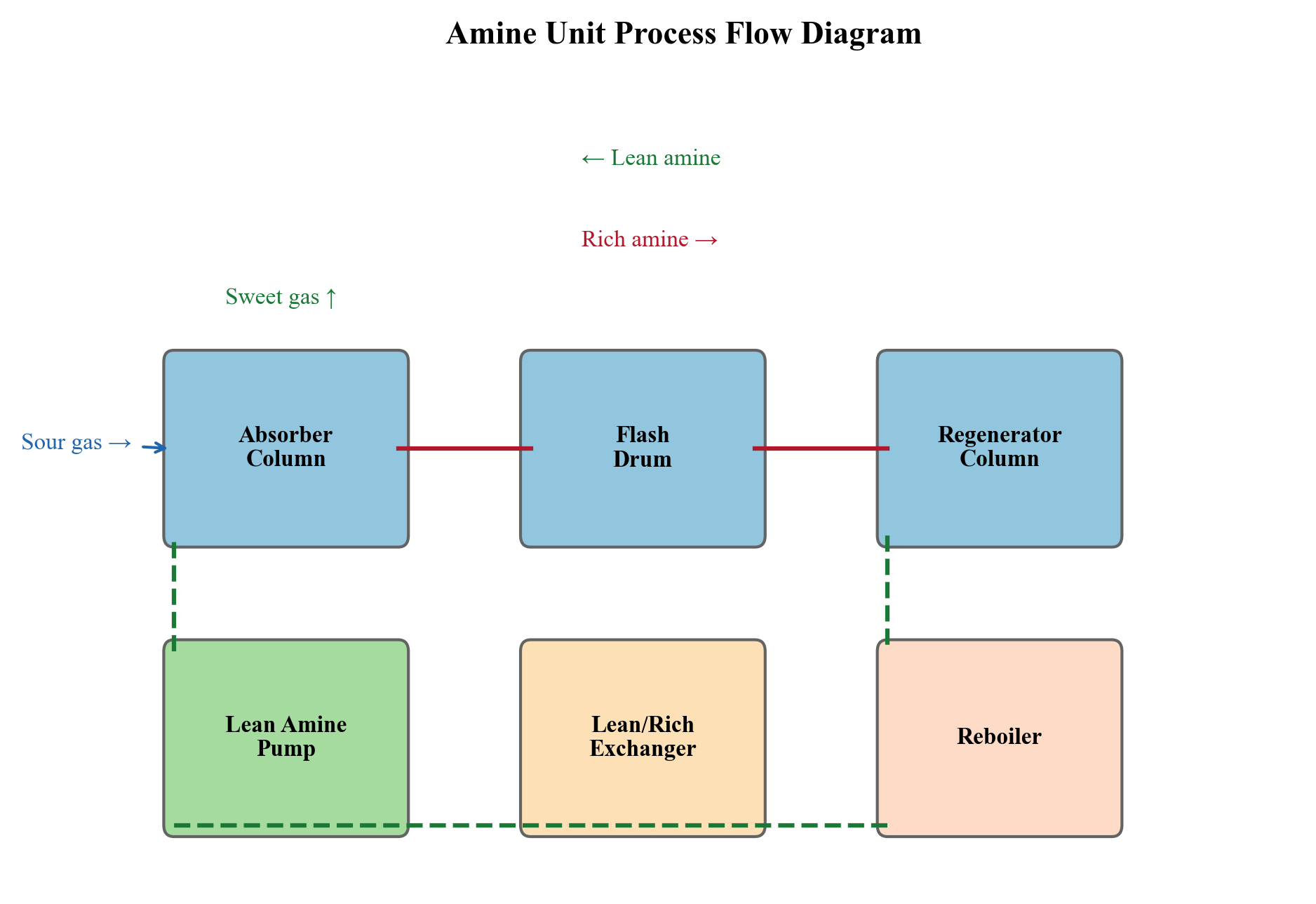 Schematic of a complete amine treating unit