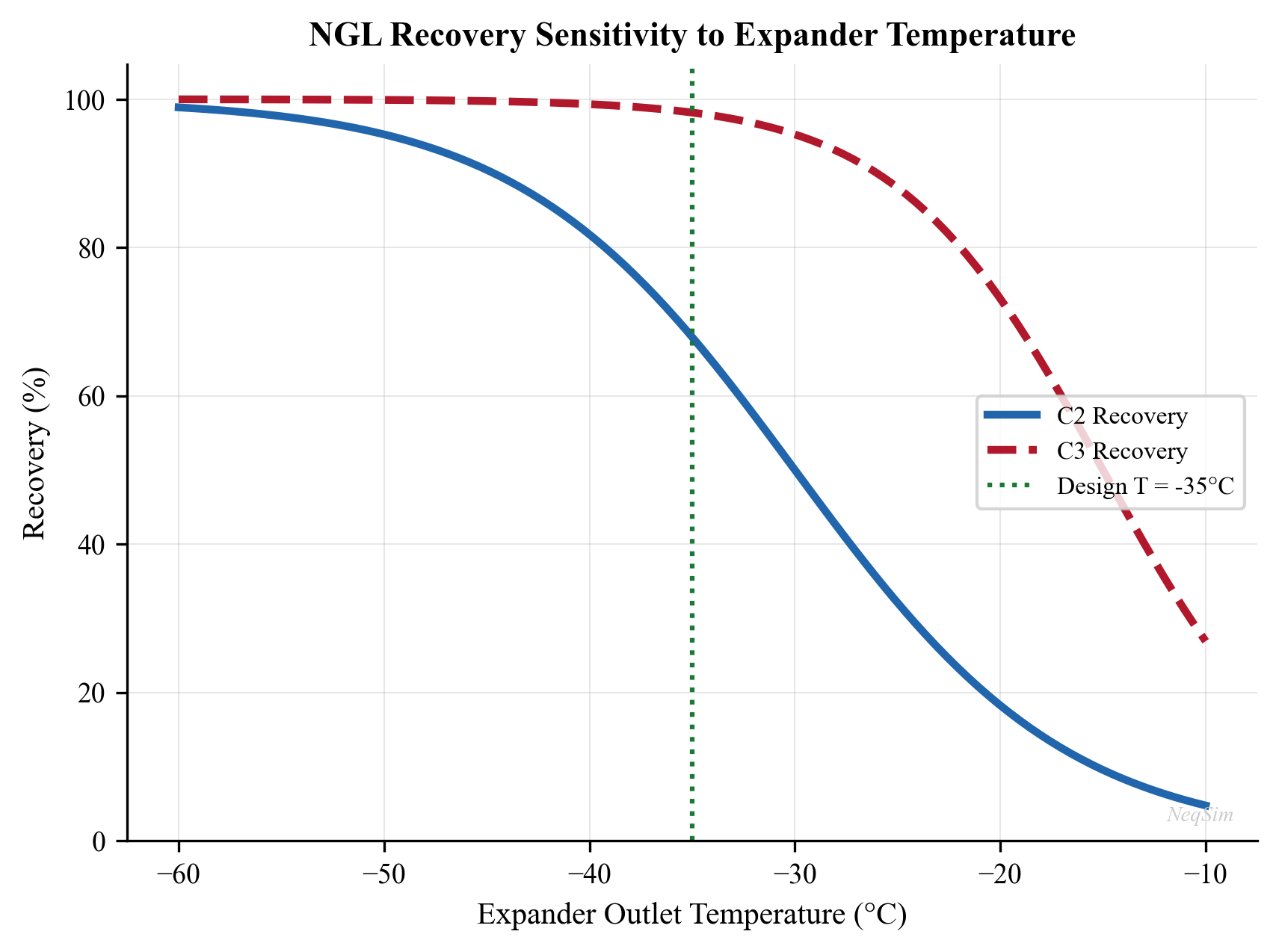 NGL recovery sensitivity to expander inlet temperature