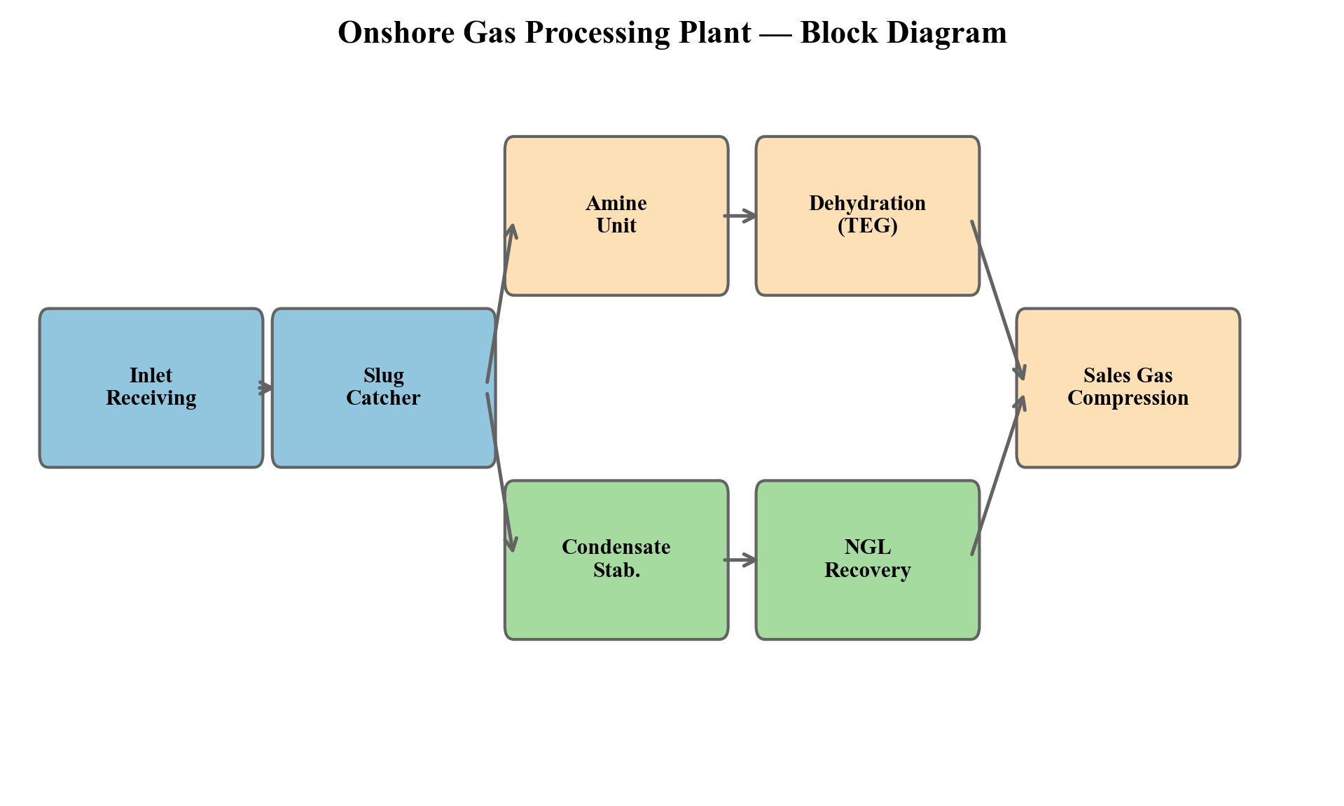 Block diagram of a complete onshore gas processing plant