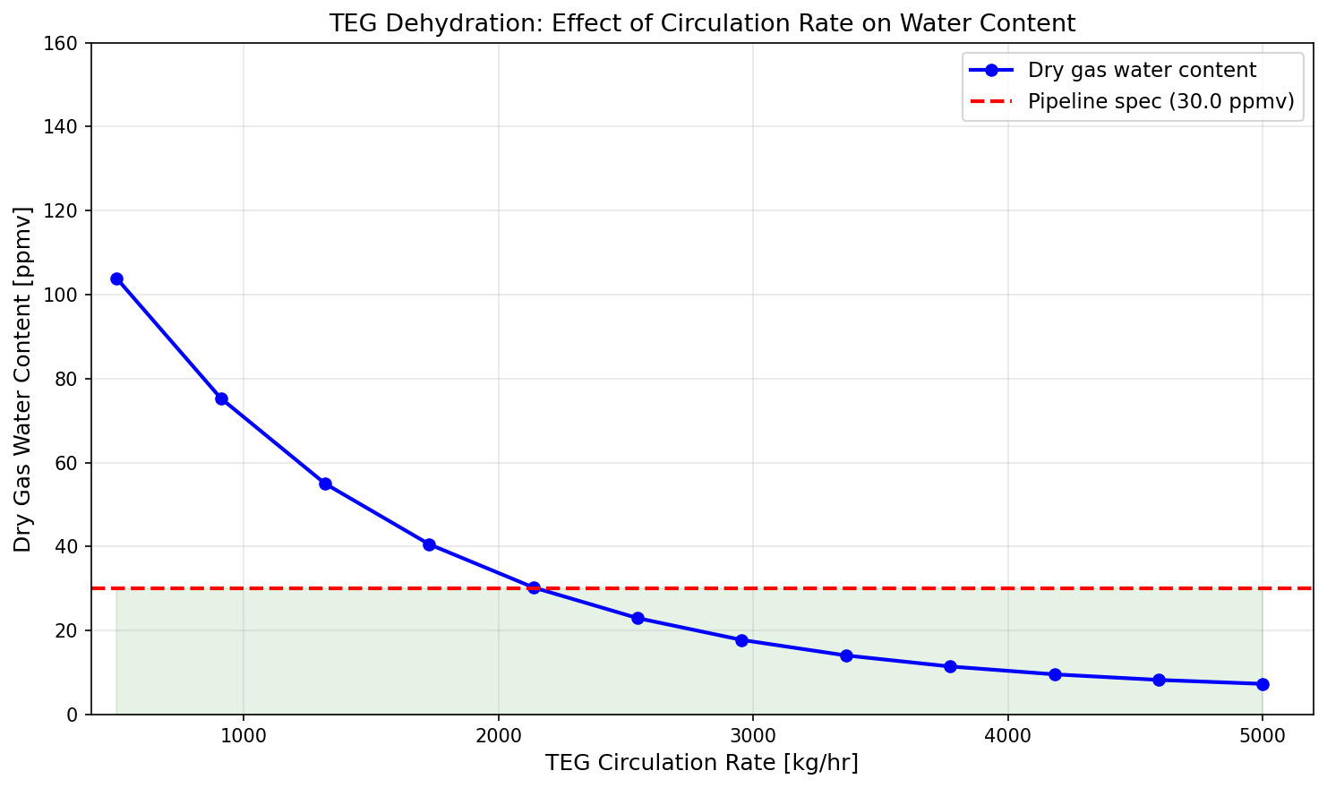 Figure 33.2: Teg Water Content