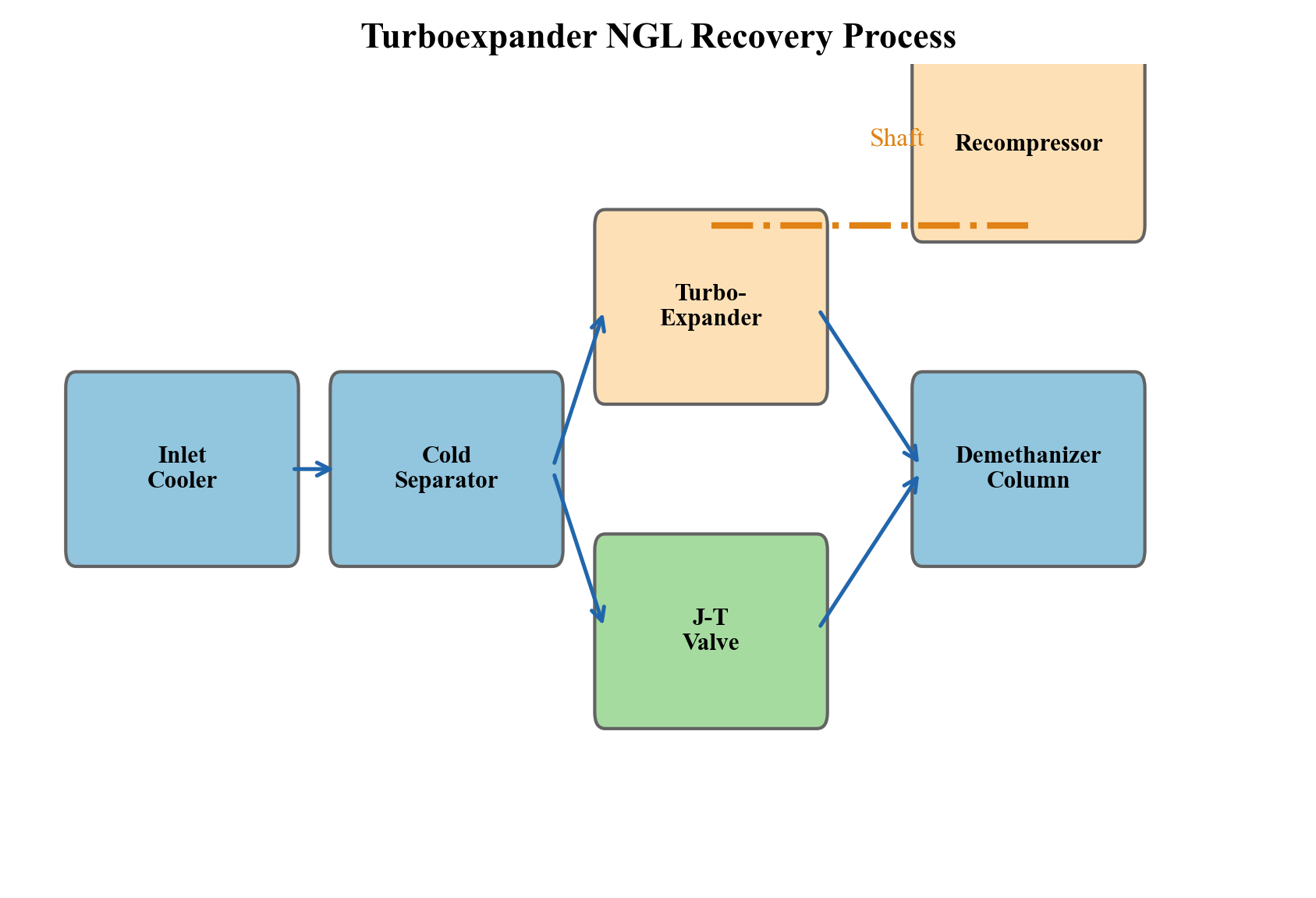 Turboexpander NGL recovery process flow diagram